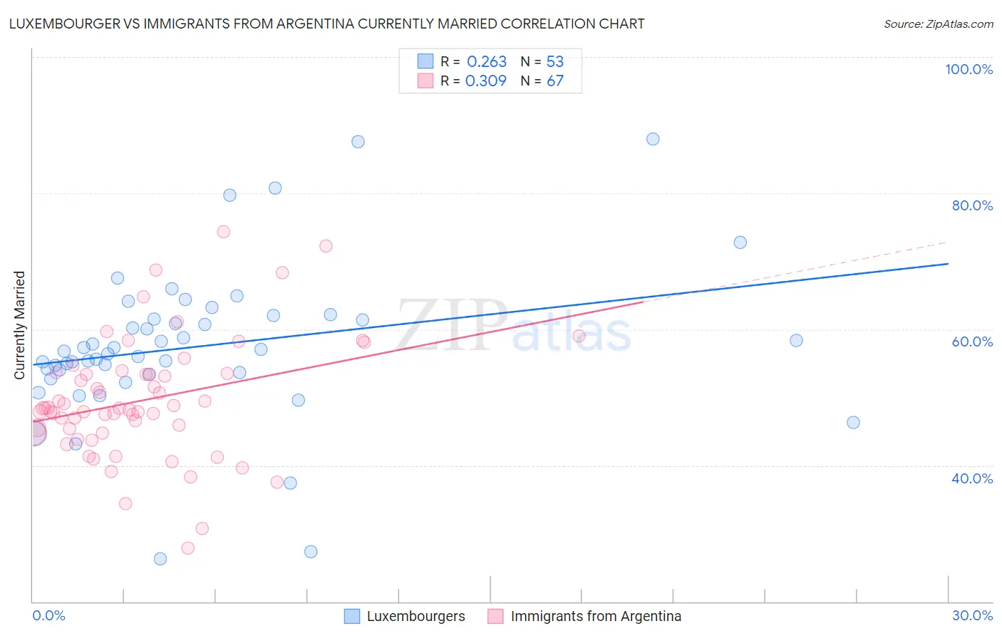 Luxembourger vs Immigrants from Argentina Currently Married