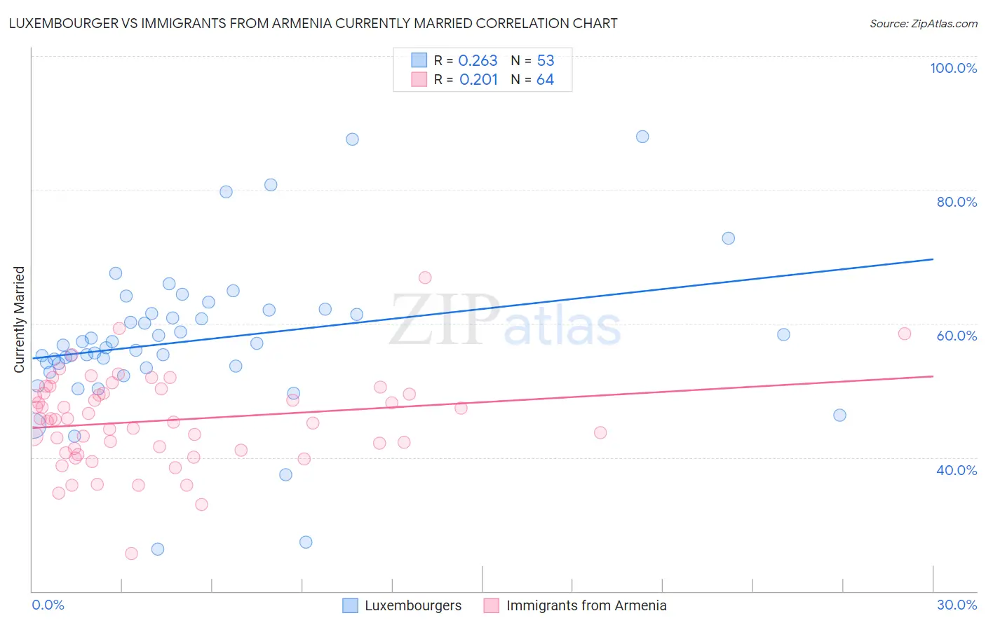 Luxembourger vs Immigrants from Armenia Currently Married