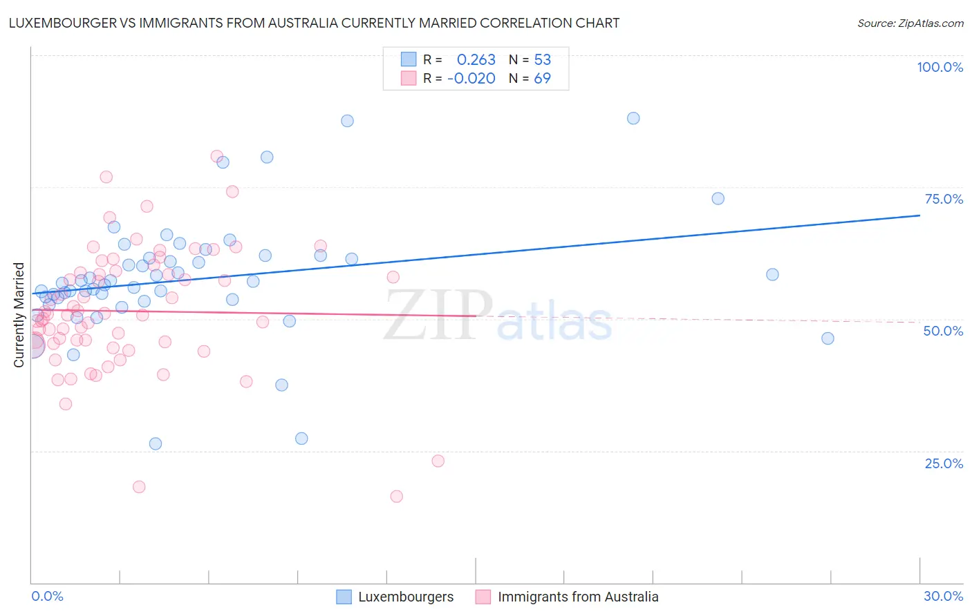 Luxembourger vs Immigrants from Australia Currently Married