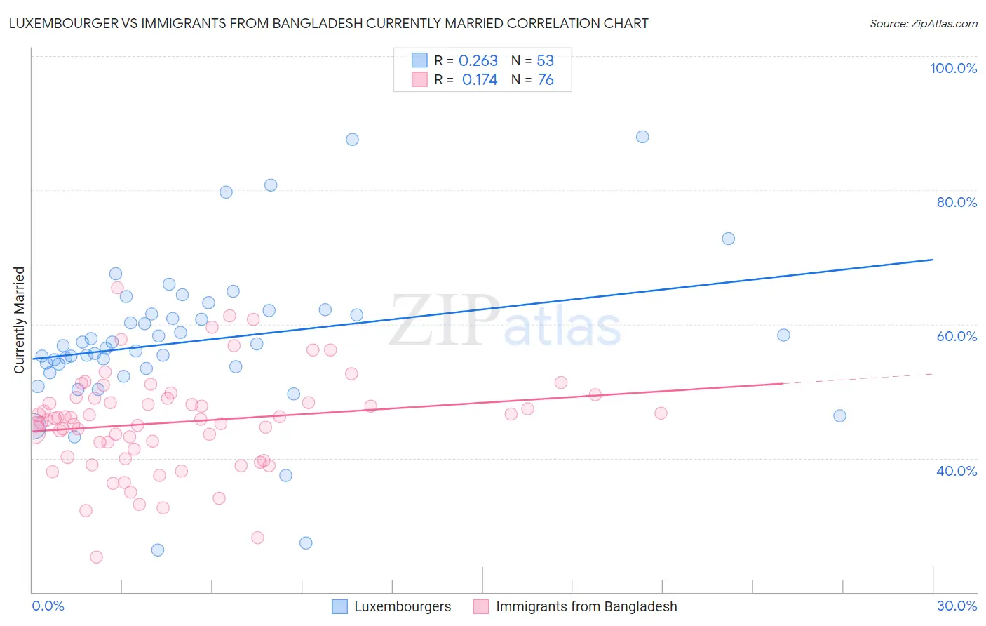 Luxembourger vs Immigrants from Bangladesh Currently Married