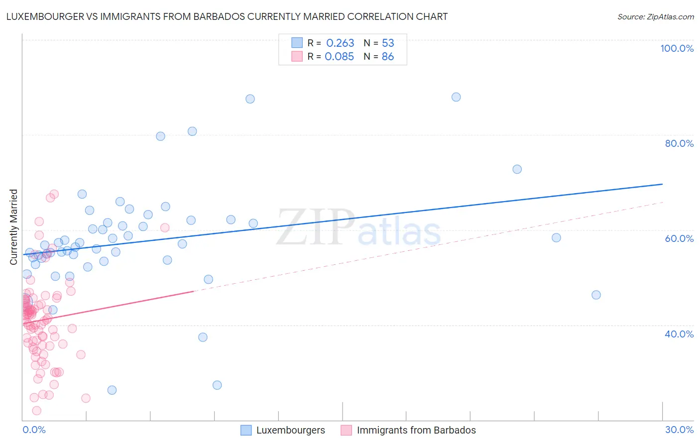 Luxembourger vs Immigrants from Barbados Currently Married