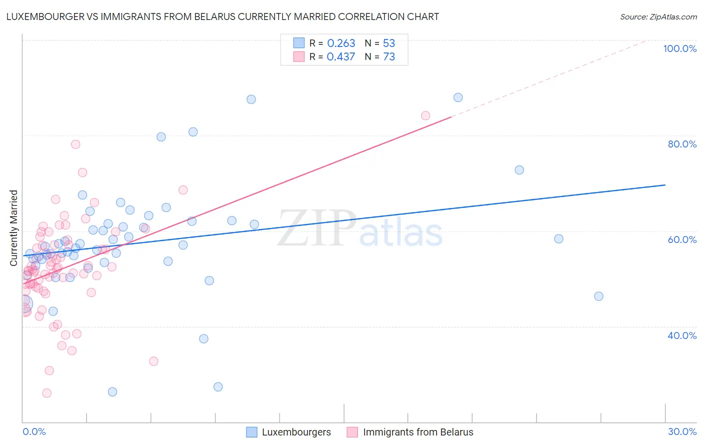 Luxembourger vs Immigrants from Belarus Currently Married