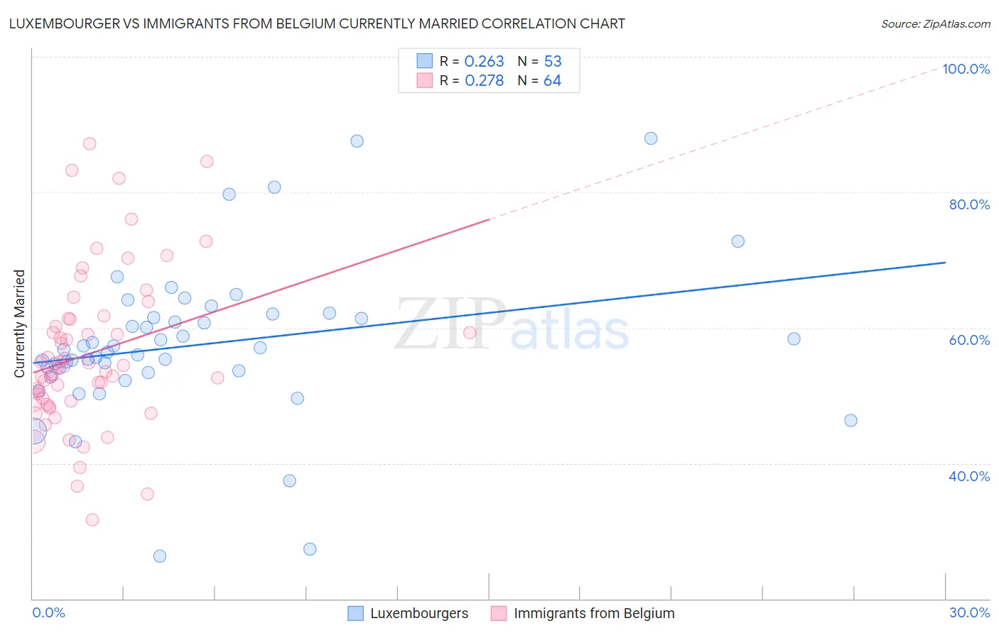 Luxembourger vs Immigrants from Belgium Currently Married