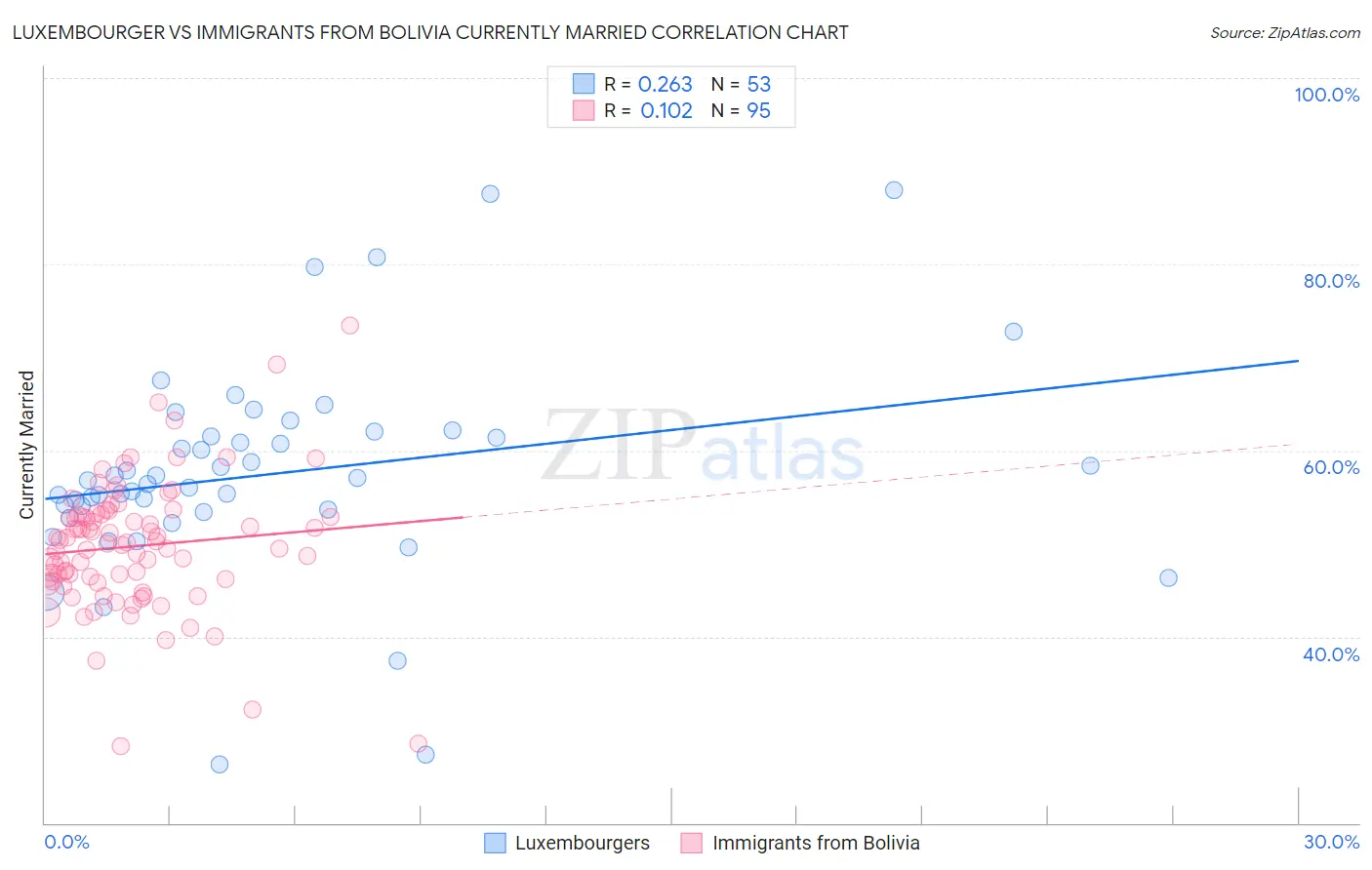 Luxembourger vs Immigrants from Bolivia Currently Married