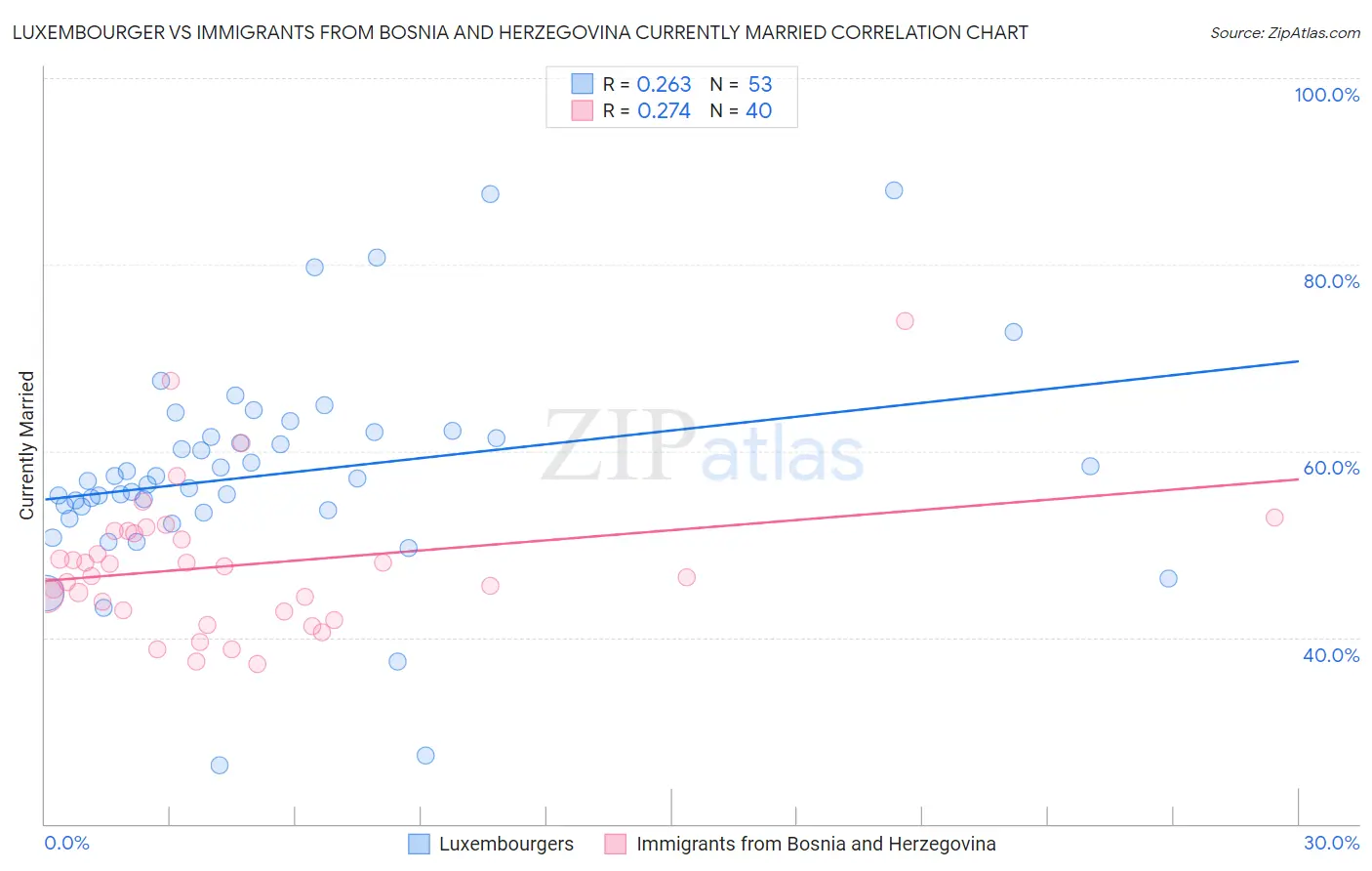 Luxembourger vs Immigrants from Bosnia and Herzegovina Currently Married