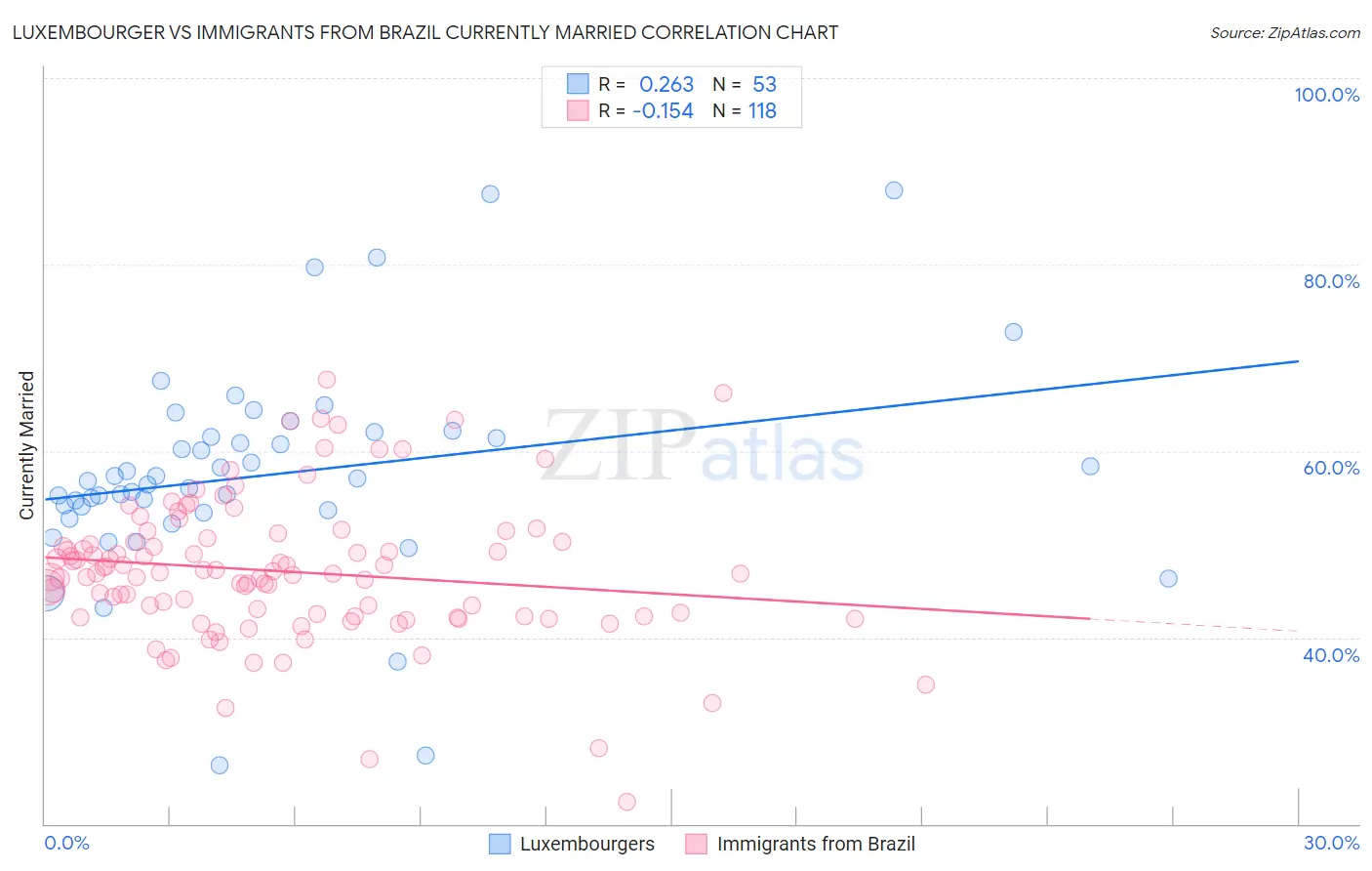 Luxembourger vs Immigrants from Brazil Currently Married