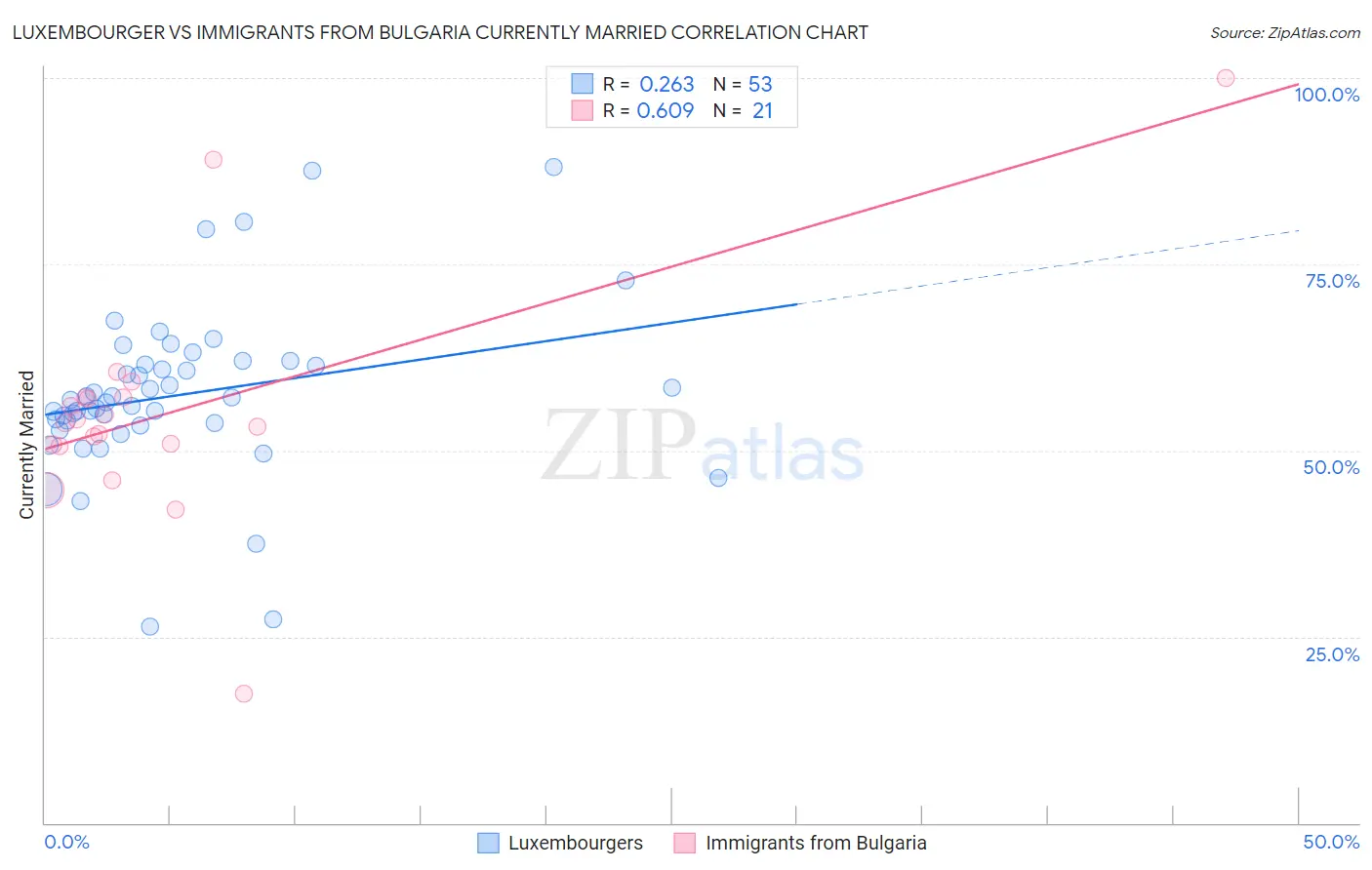 Luxembourger vs Immigrants from Bulgaria Currently Married