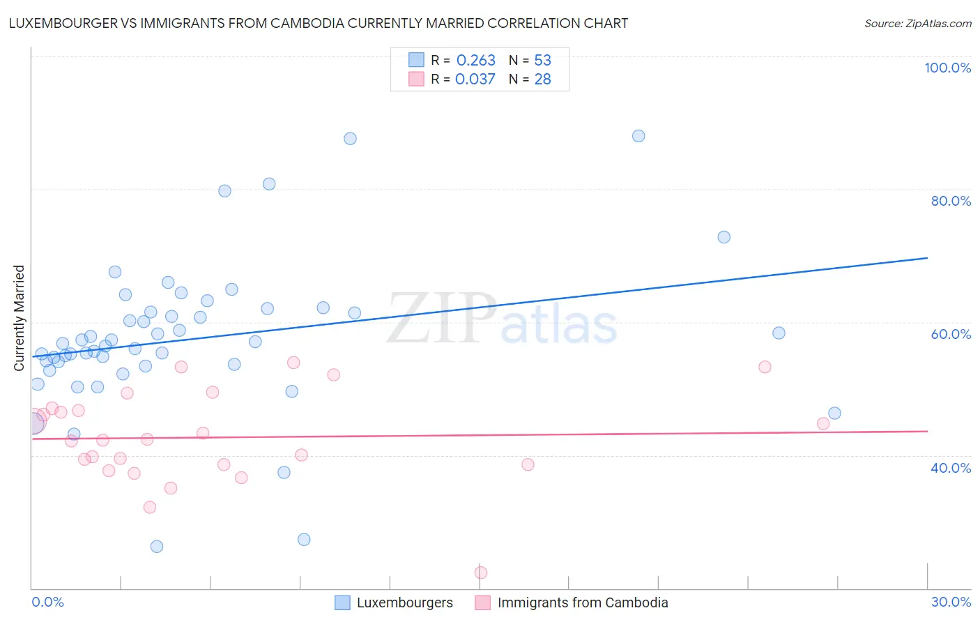 Luxembourger vs Immigrants from Cambodia Currently Married