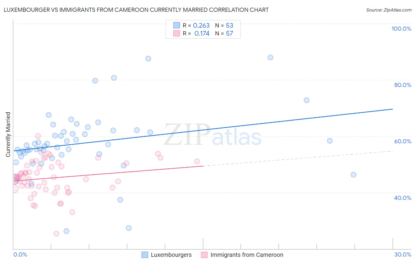 Luxembourger vs Immigrants from Cameroon Currently Married