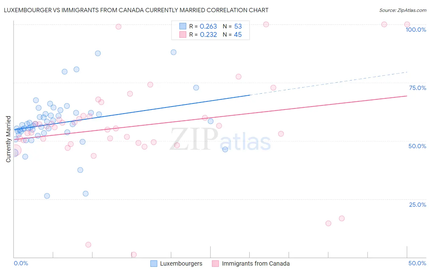 Luxembourger vs Immigrants from Canada Currently Married