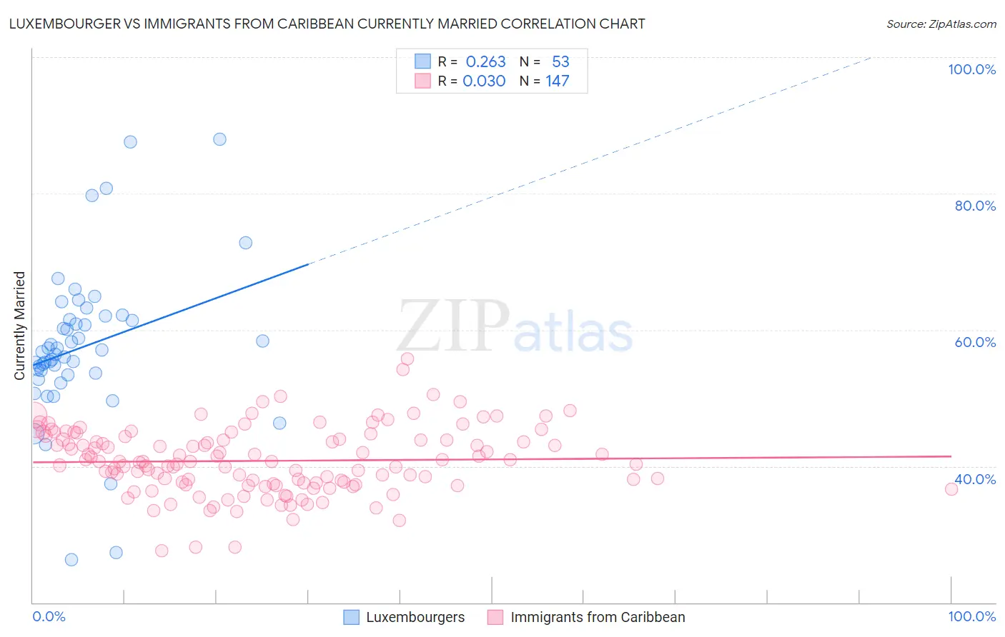 Luxembourger vs Immigrants from Caribbean Currently Married