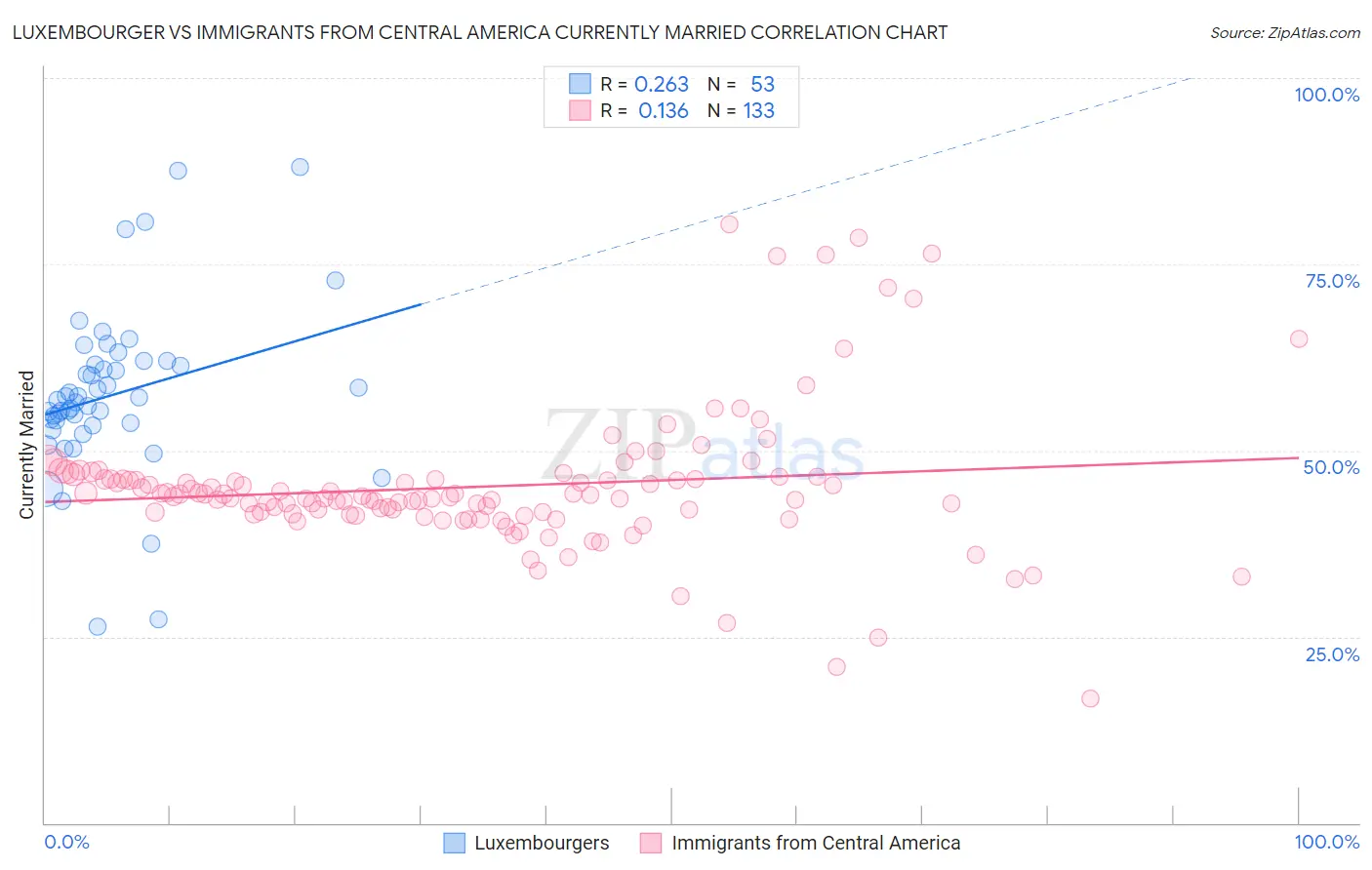 Luxembourger vs Immigrants from Central America Currently Married