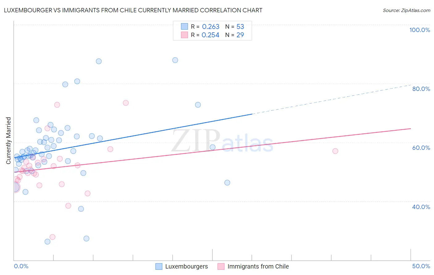 Luxembourger vs Immigrants from Chile Currently Married