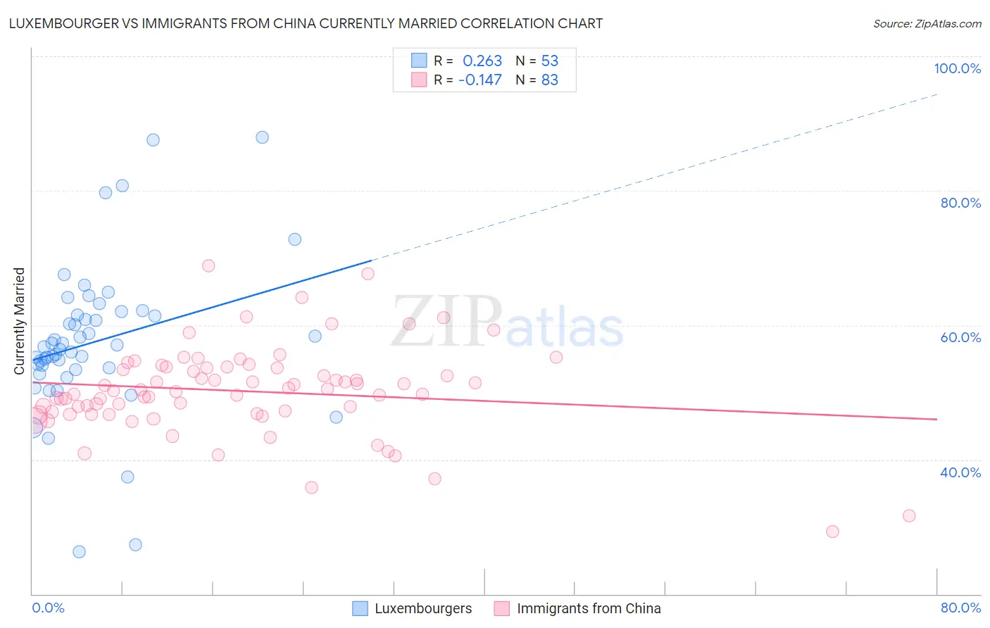 Luxembourger vs Immigrants from China Currently Married