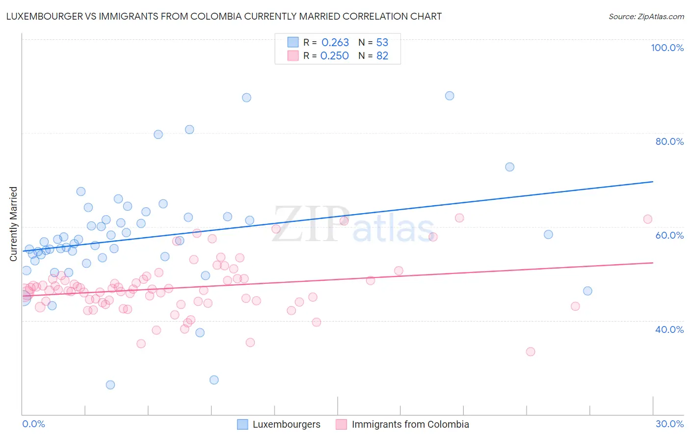 Luxembourger vs Immigrants from Colombia Currently Married