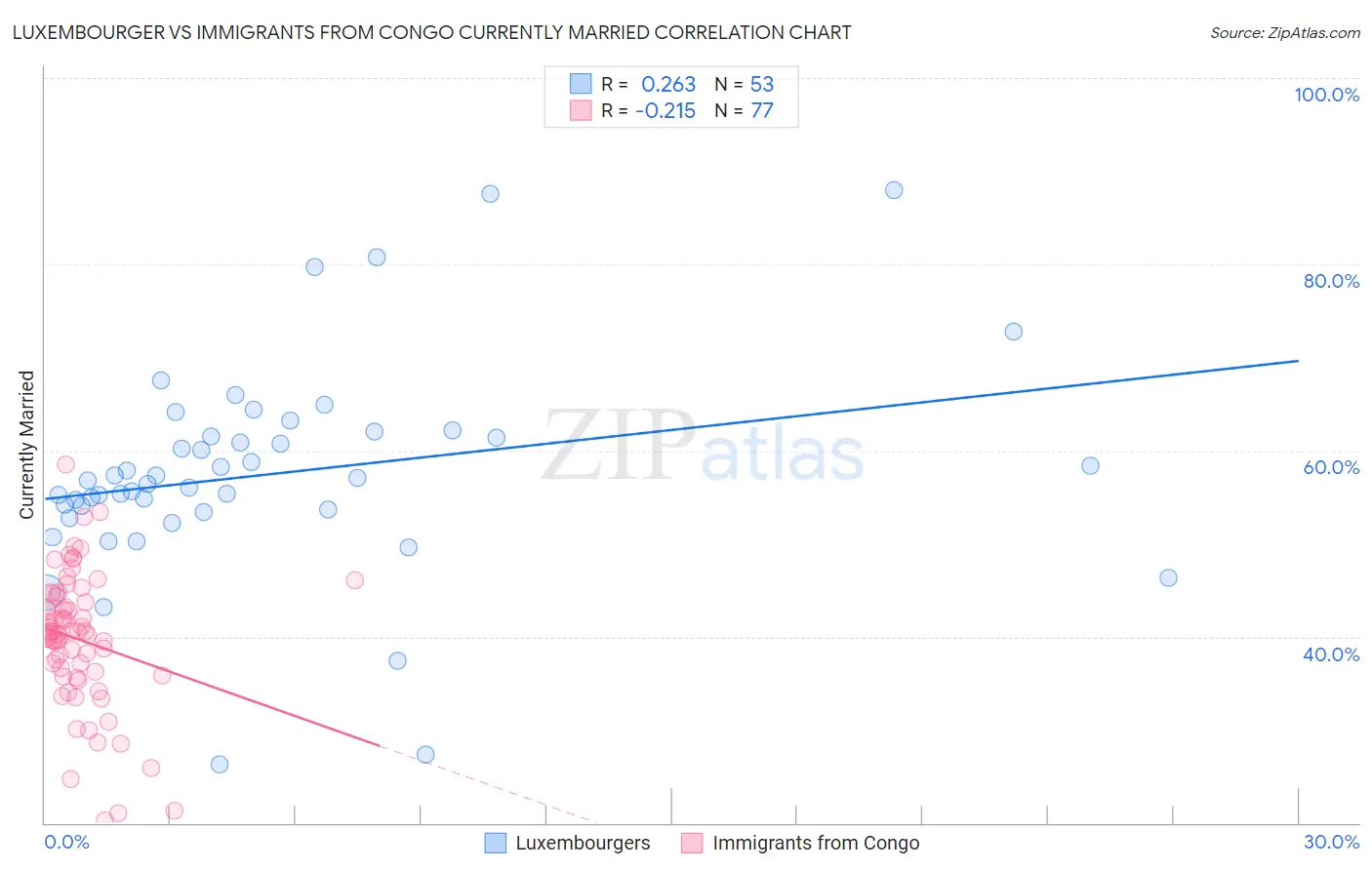 Luxembourger vs Immigrants from Congo Currently Married