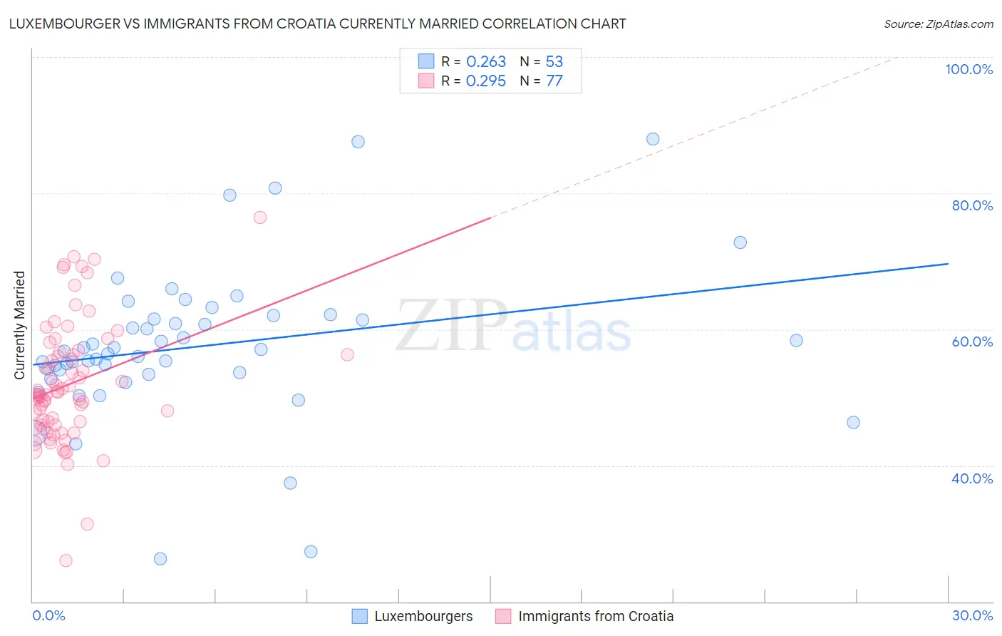 Luxembourger vs Immigrants from Croatia Currently Married