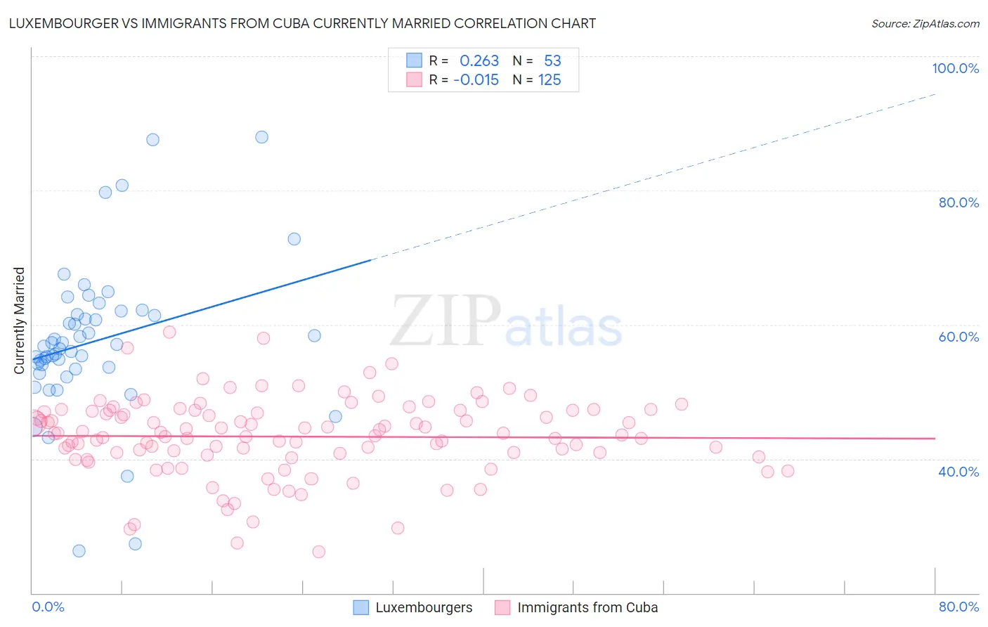 Luxembourger vs Immigrants from Cuba Currently Married