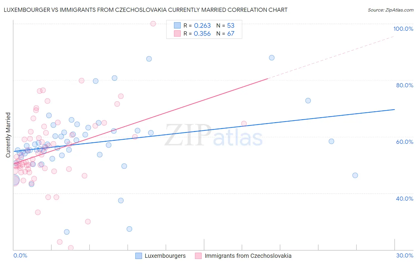 Luxembourger vs Immigrants from Czechoslovakia Currently Married