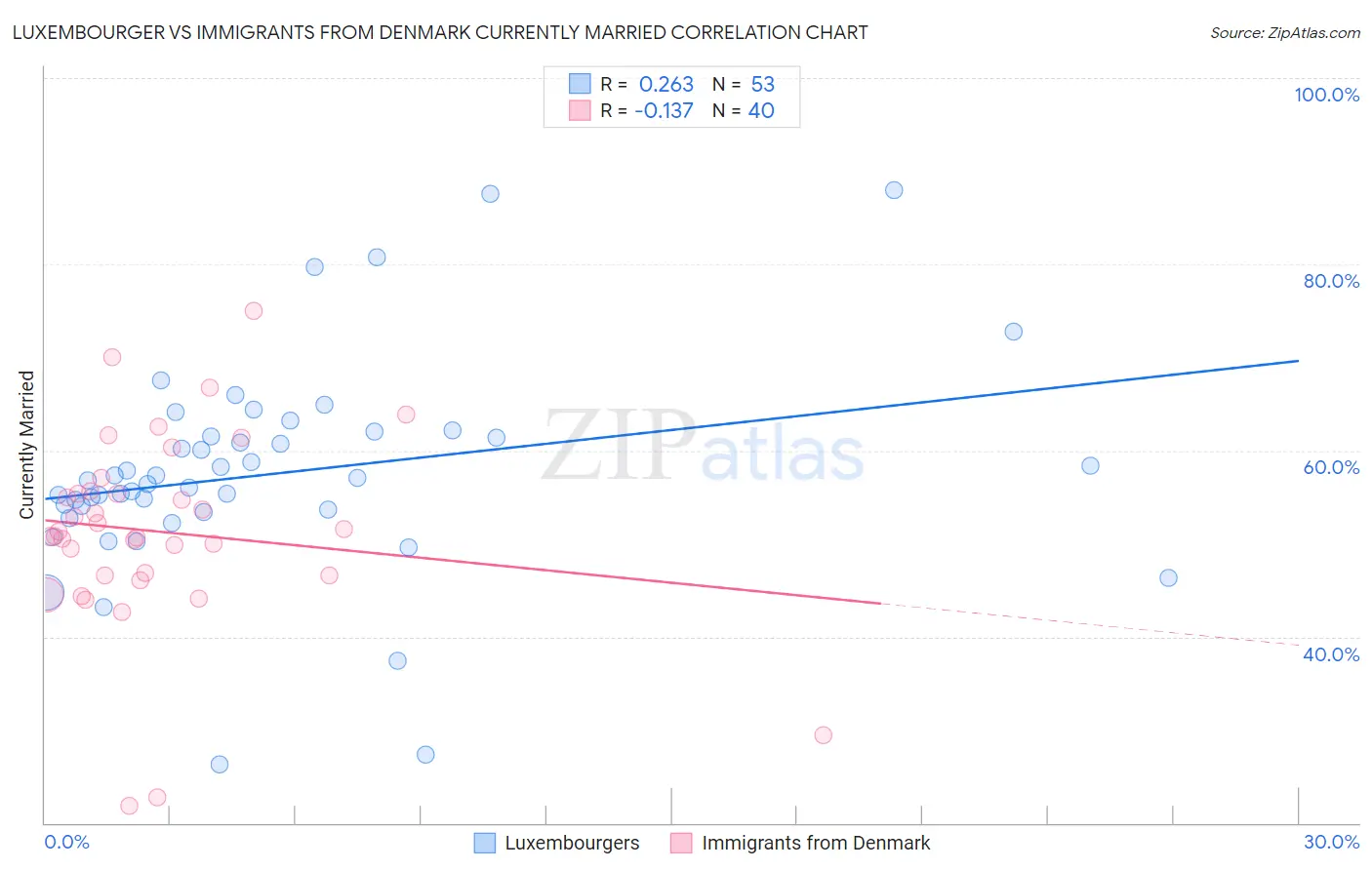 Luxembourger vs Immigrants from Denmark Currently Married