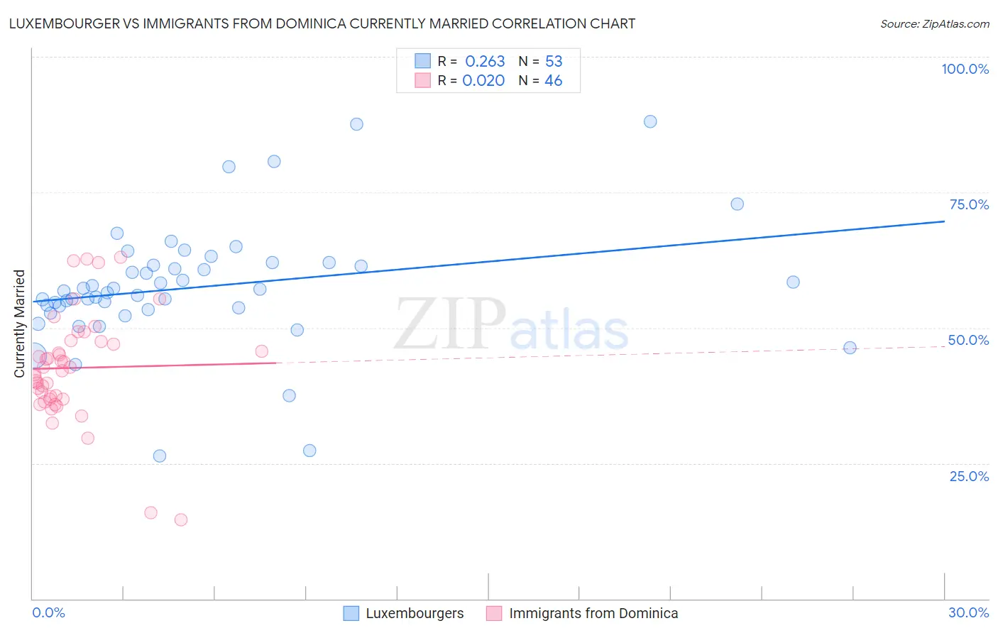 Luxembourger vs Immigrants from Dominica Currently Married
