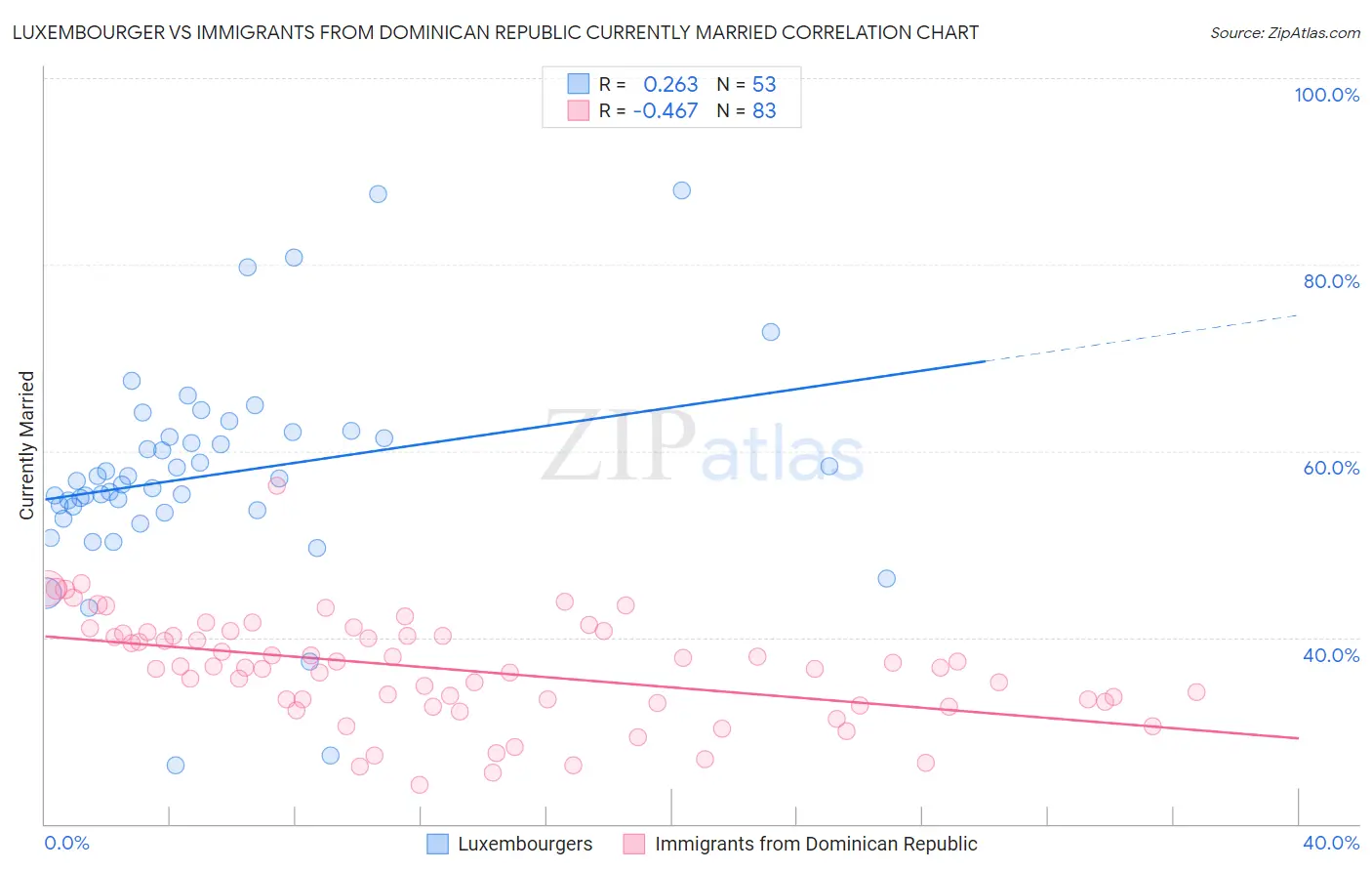 Luxembourger vs Immigrants from Dominican Republic Currently Married