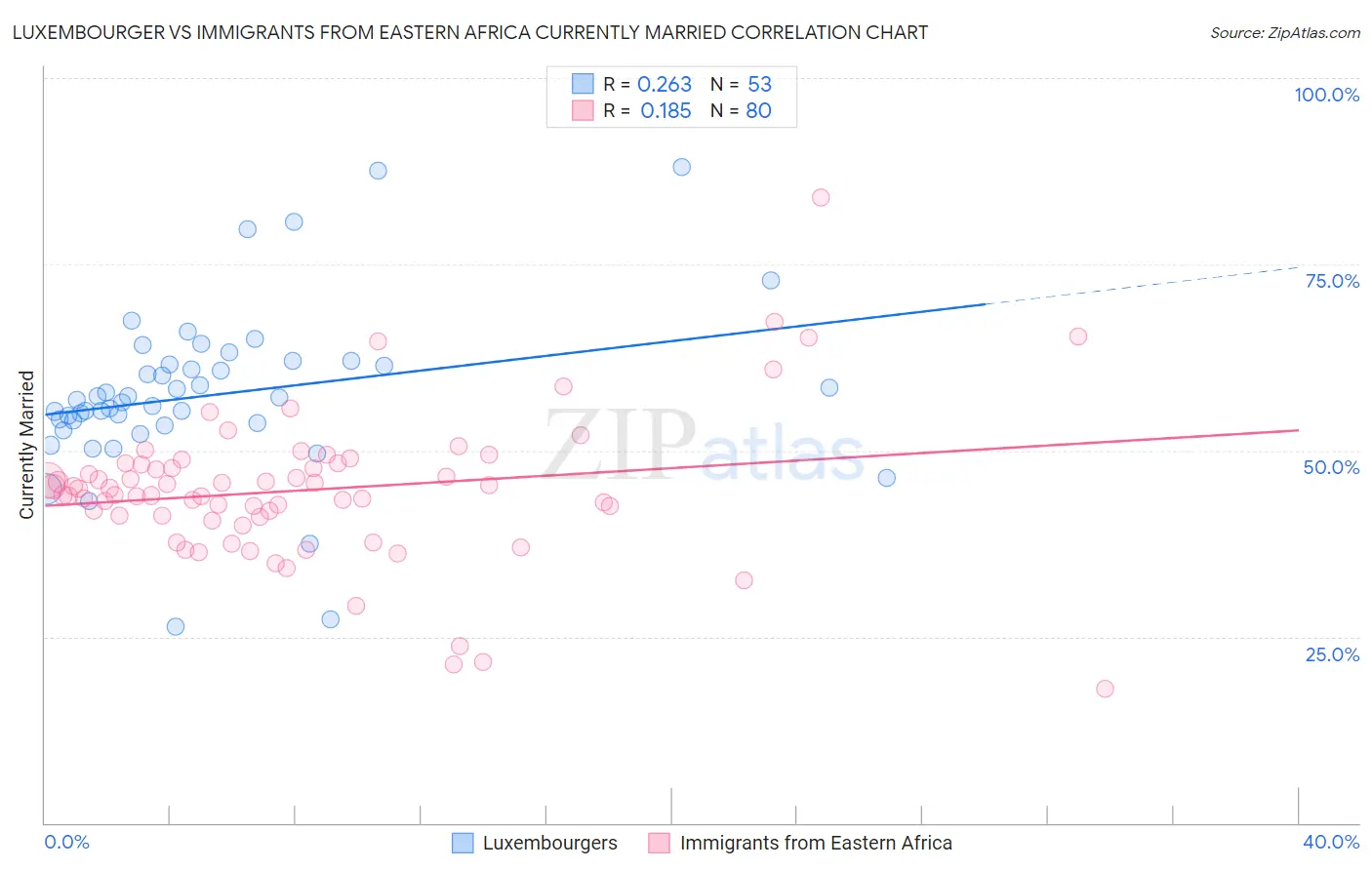 Luxembourger vs Immigrants from Eastern Africa Currently Married