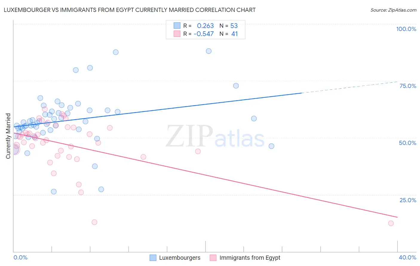 Luxembourger vs Immigrants from Egypt Currently Married