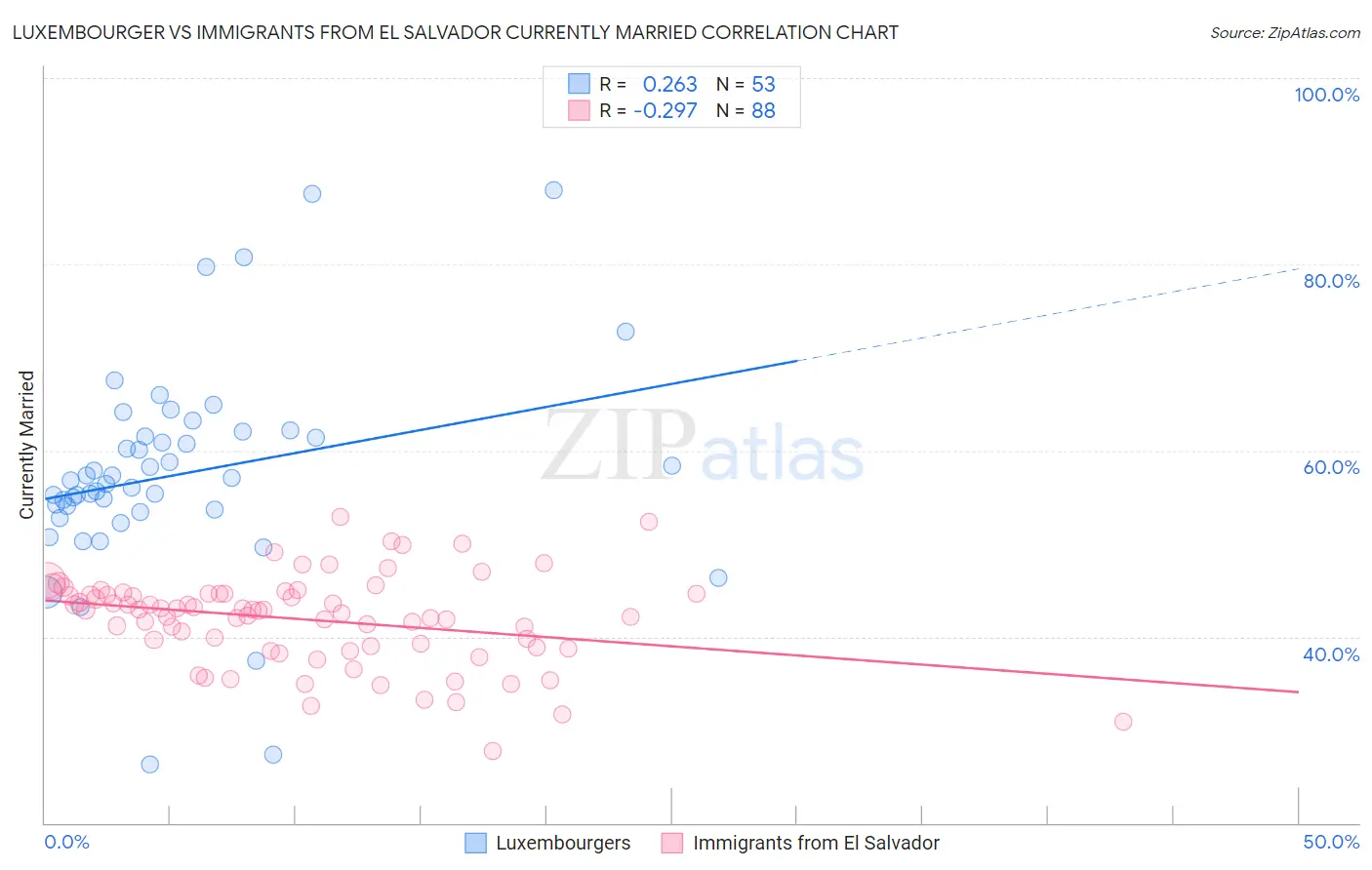 Luxembourger vs Immigrants from El Salvador Currently Married