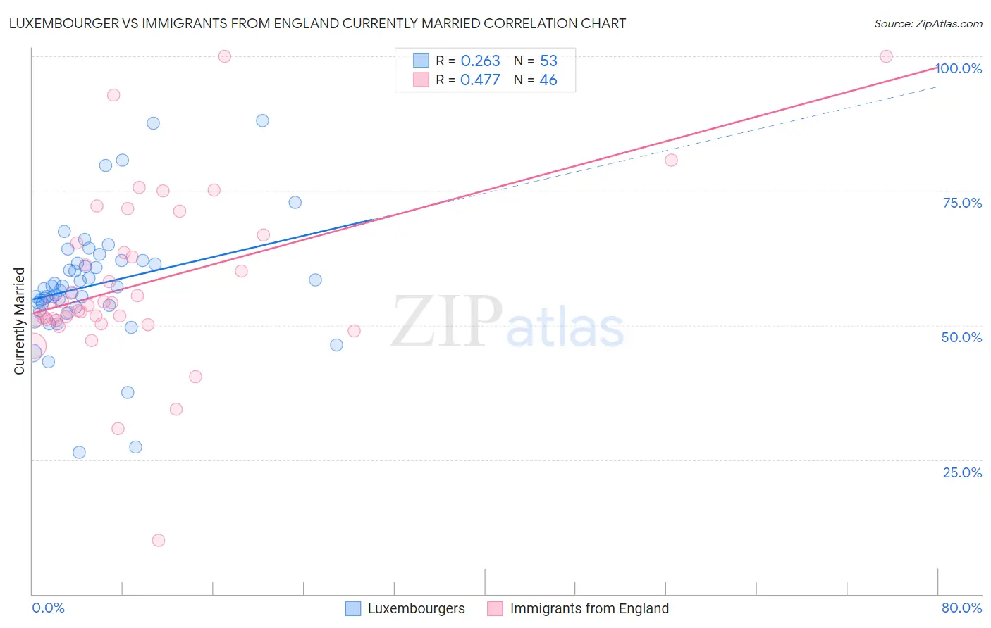 Luxembourger vs Immigrants from England Currently Married