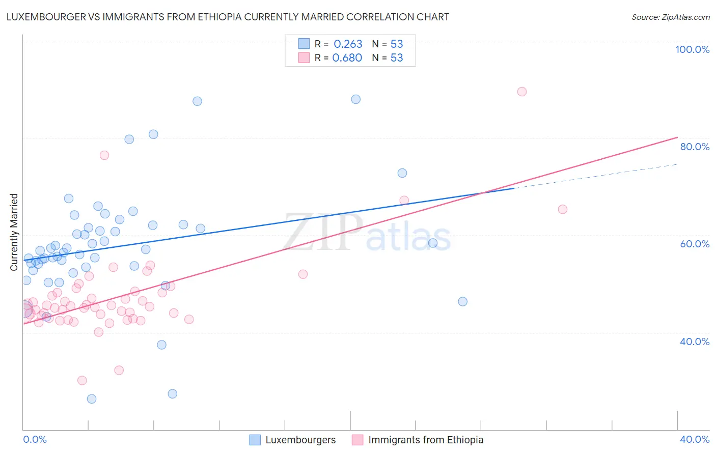 Luxembourger vs Immigrants from Ethiopia Currently Married