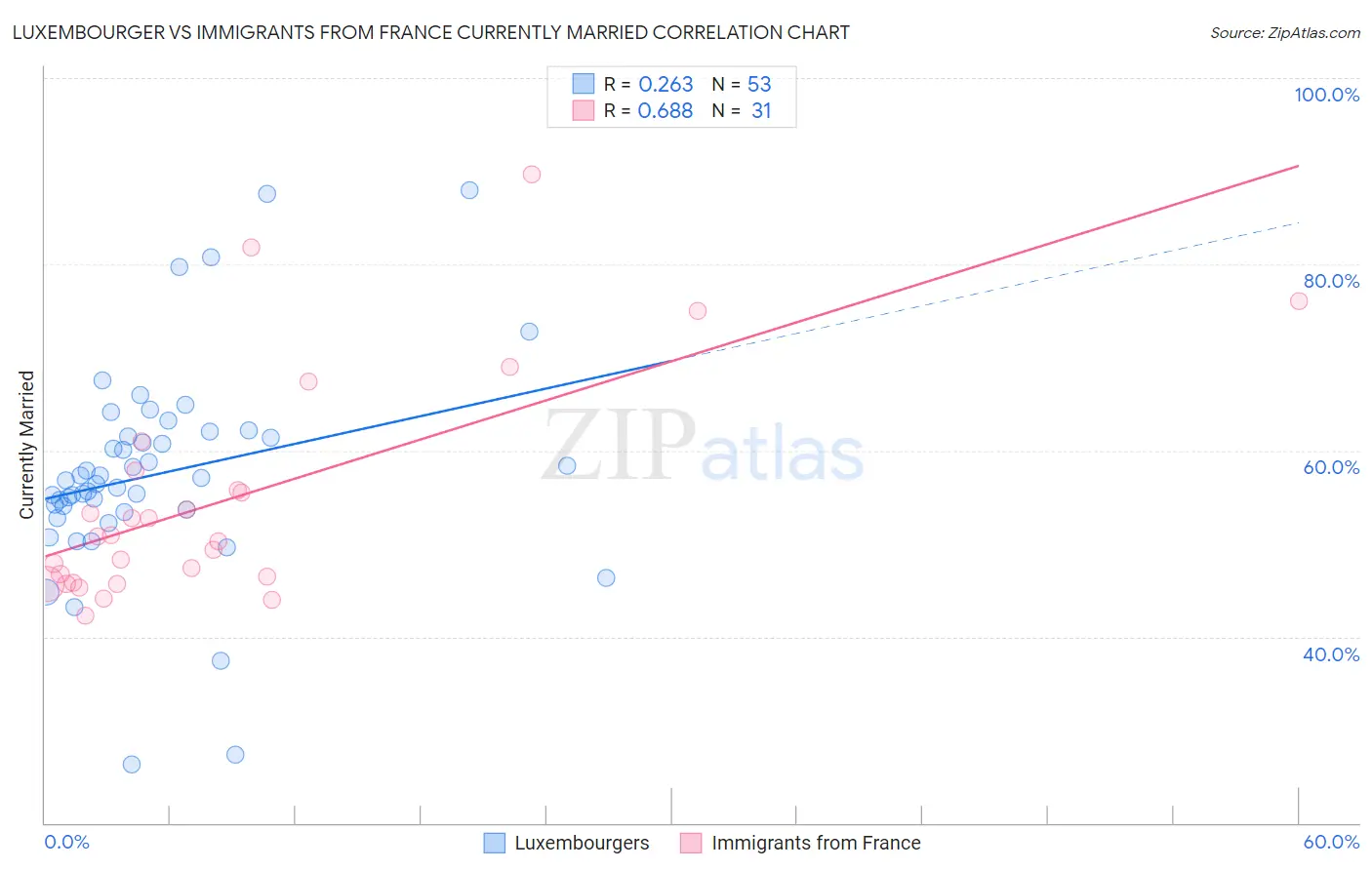 Luxembourger vs Immigrants from France Currently Married