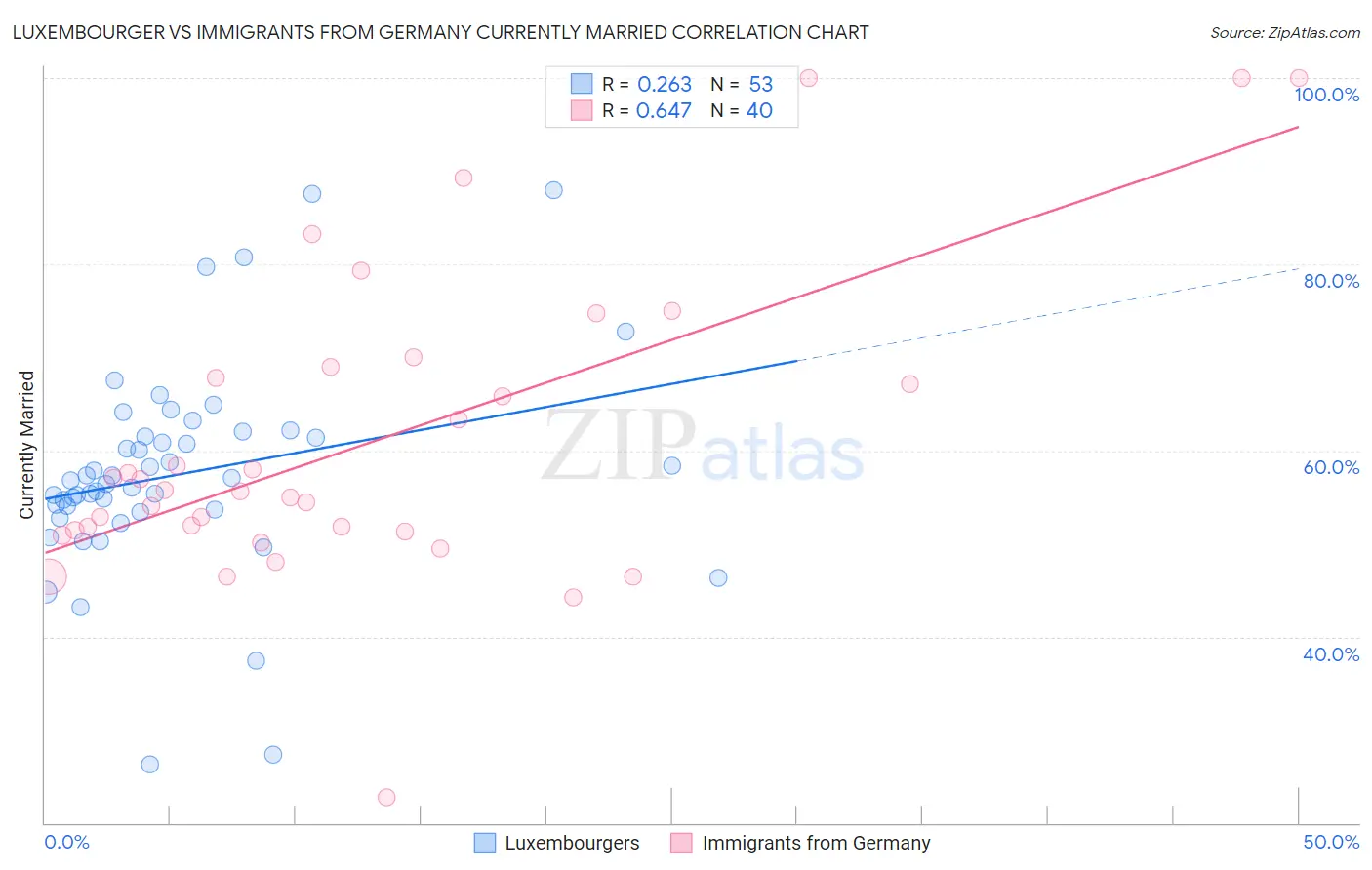 Luxembourger vs Immigrants from Germany Currently Married