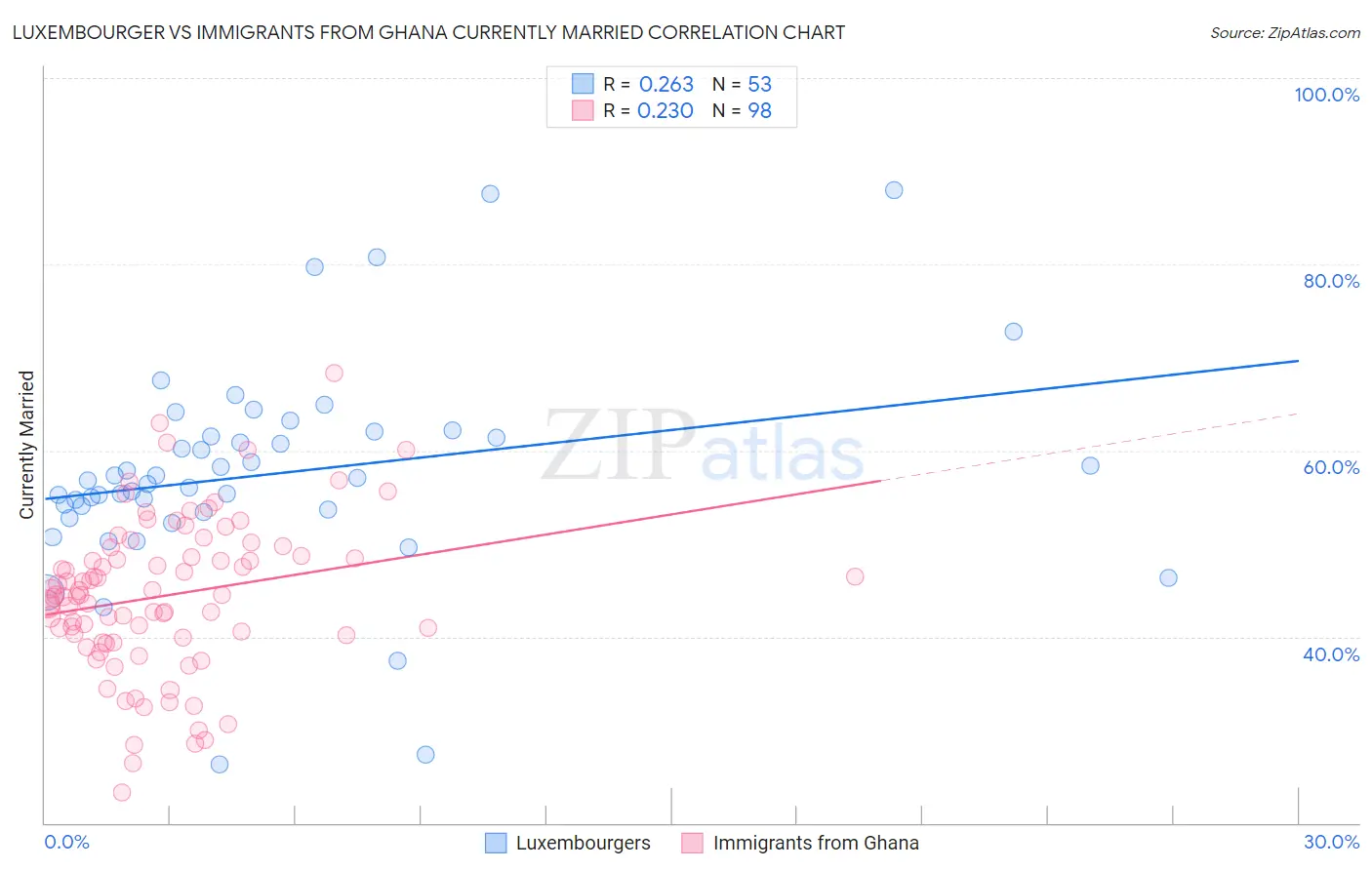 Luxembourger vs Immigrants from Ghana Currently Married