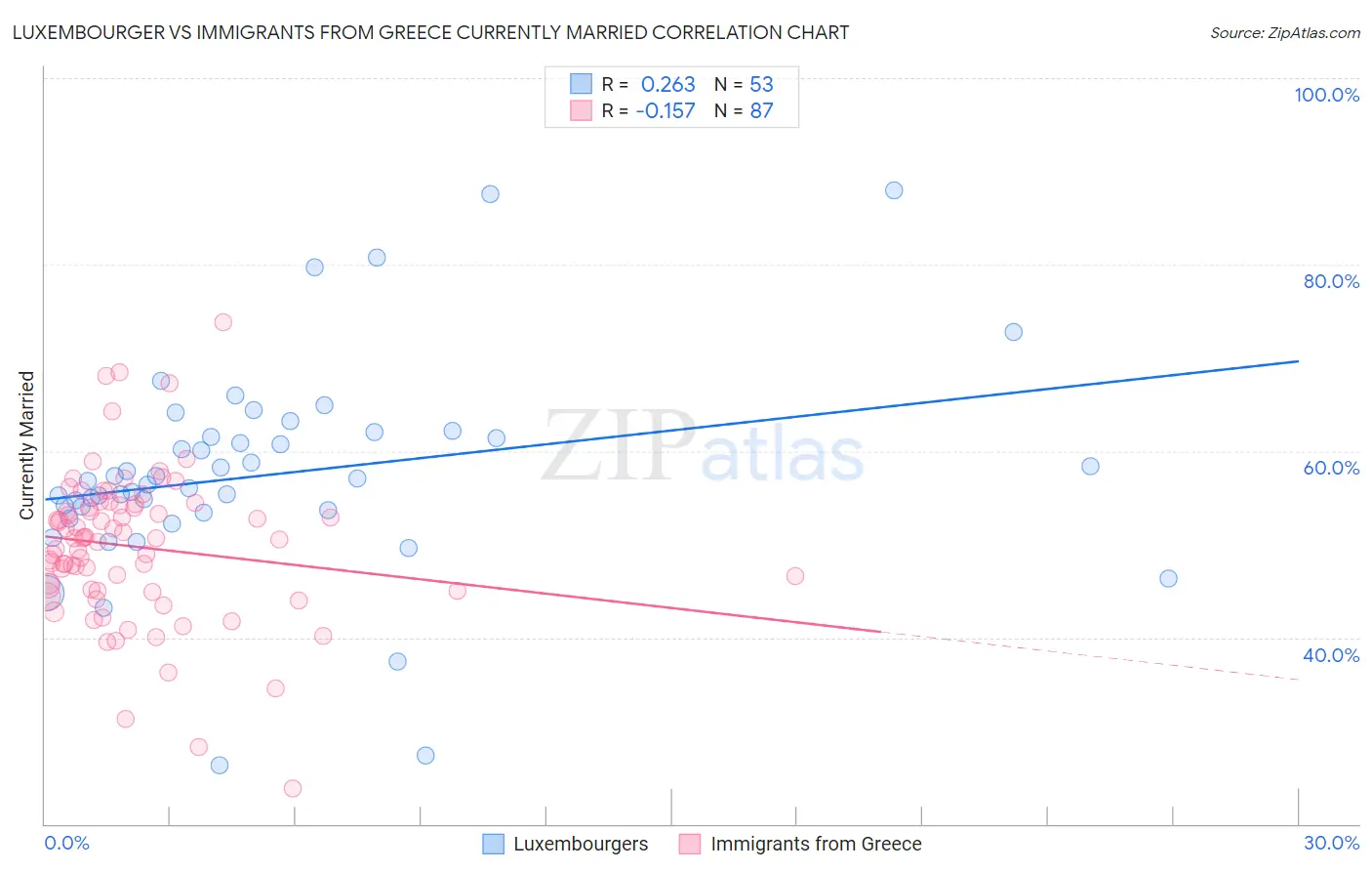 Luxembourger vs Immigrants from Greece Currently Married