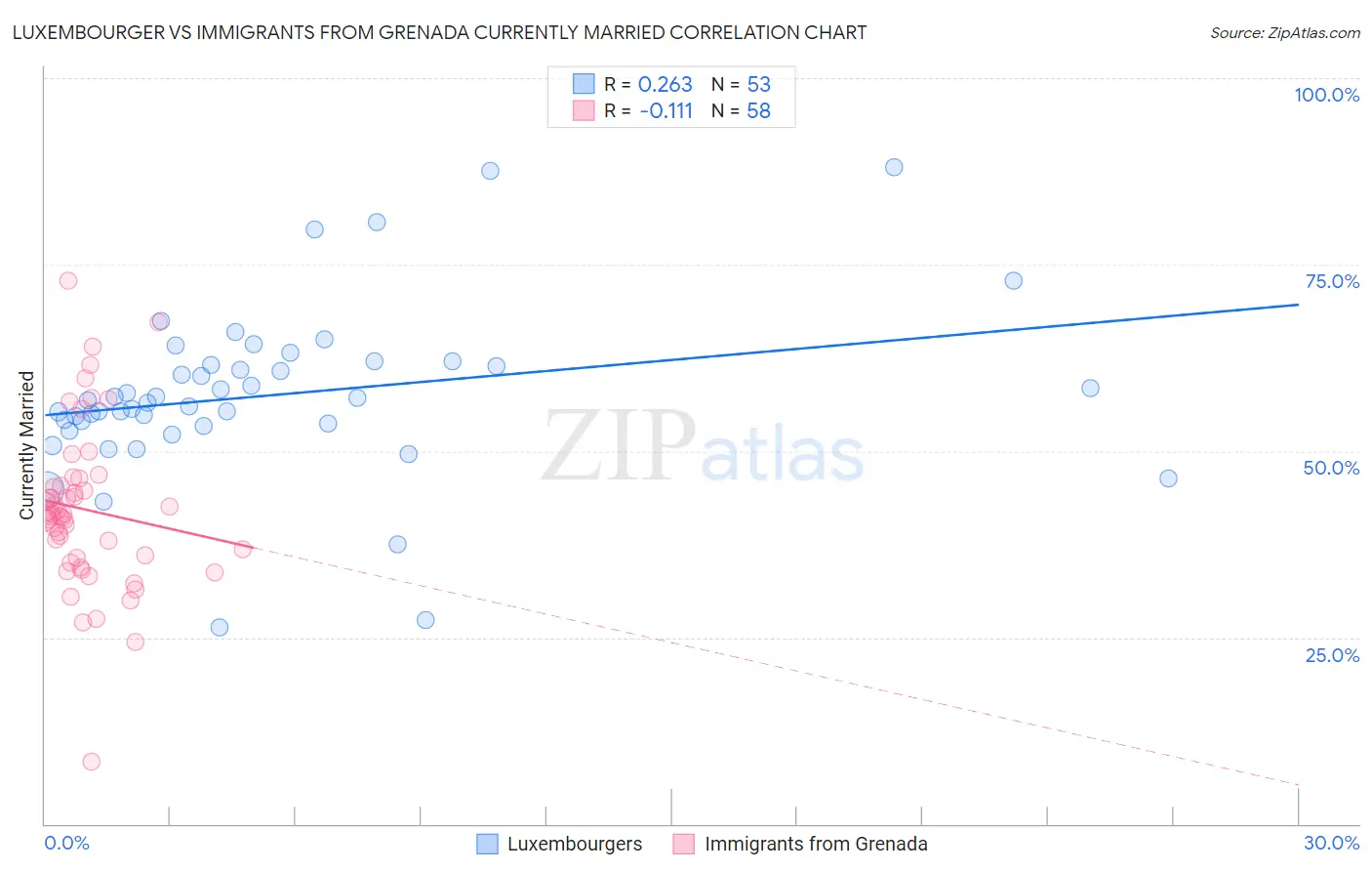 Luxembourger vs Immigrants from Grenada Currently Married