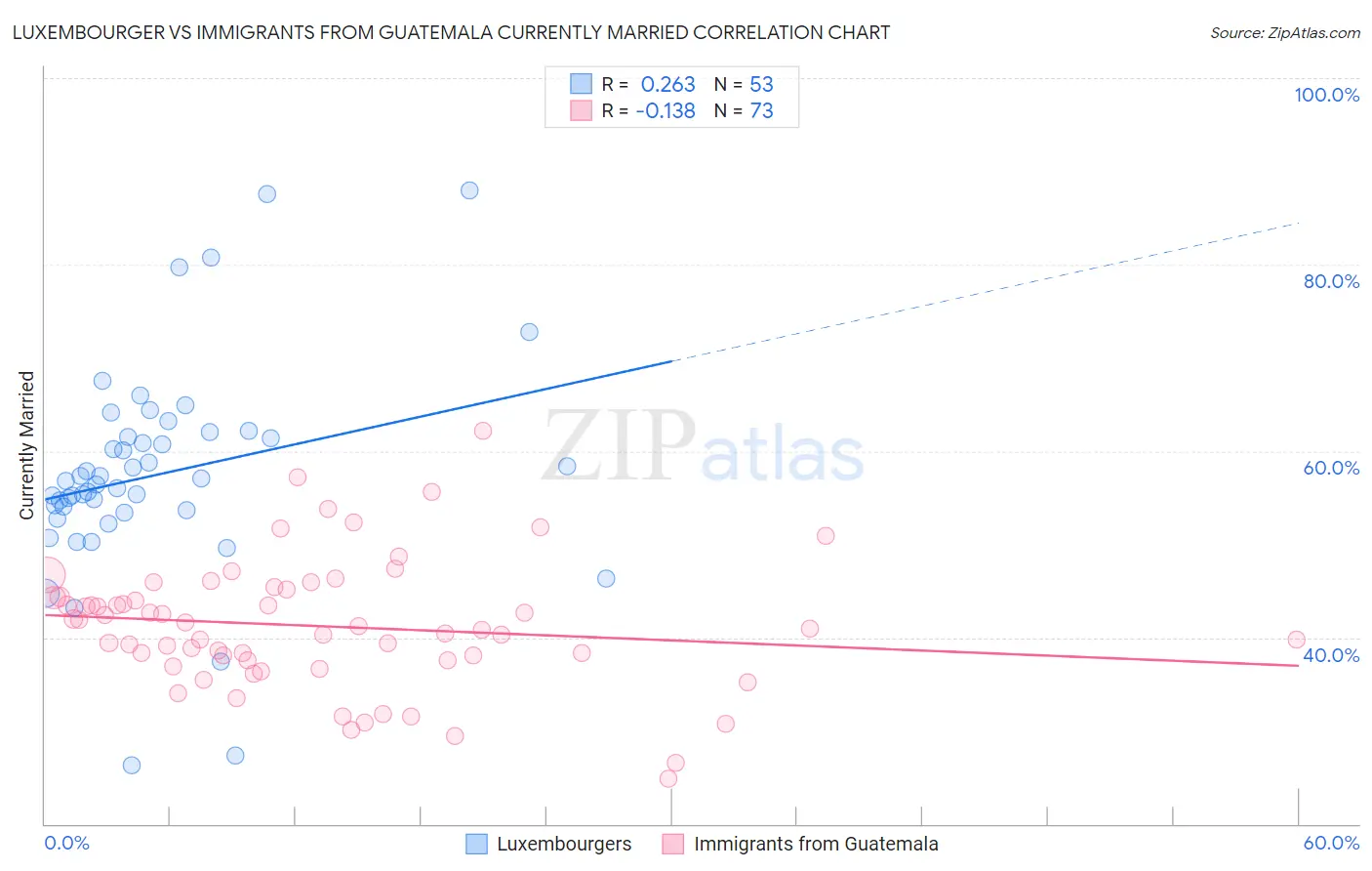 Luxembourger vs Immigrants from Guatemala Currently Married