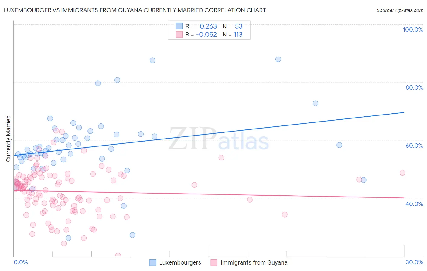 Luxembourger vs Immigrants from Guyana Currently Married