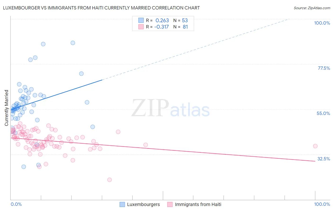 Luxembourger vs Immigrants from Haiti Currently Married