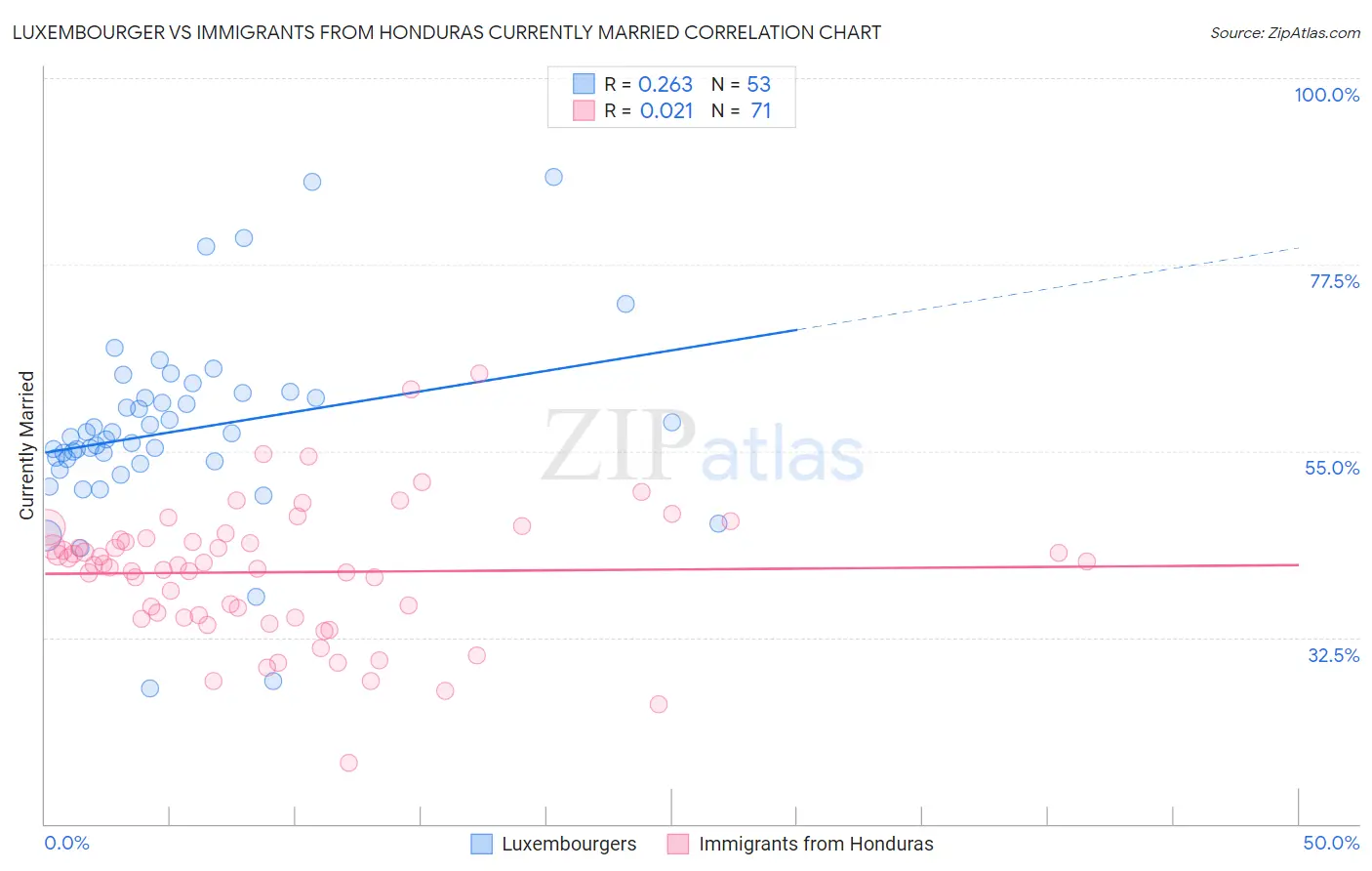 Luxembourger vs Immigrants from Honduras Currently Married