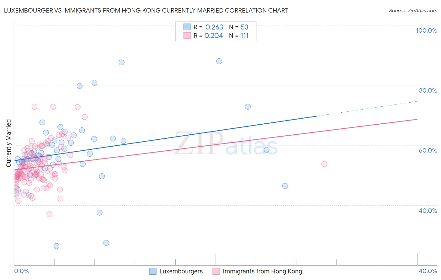 Luxembourger vs Immigrants from Hong Kong Currently Married