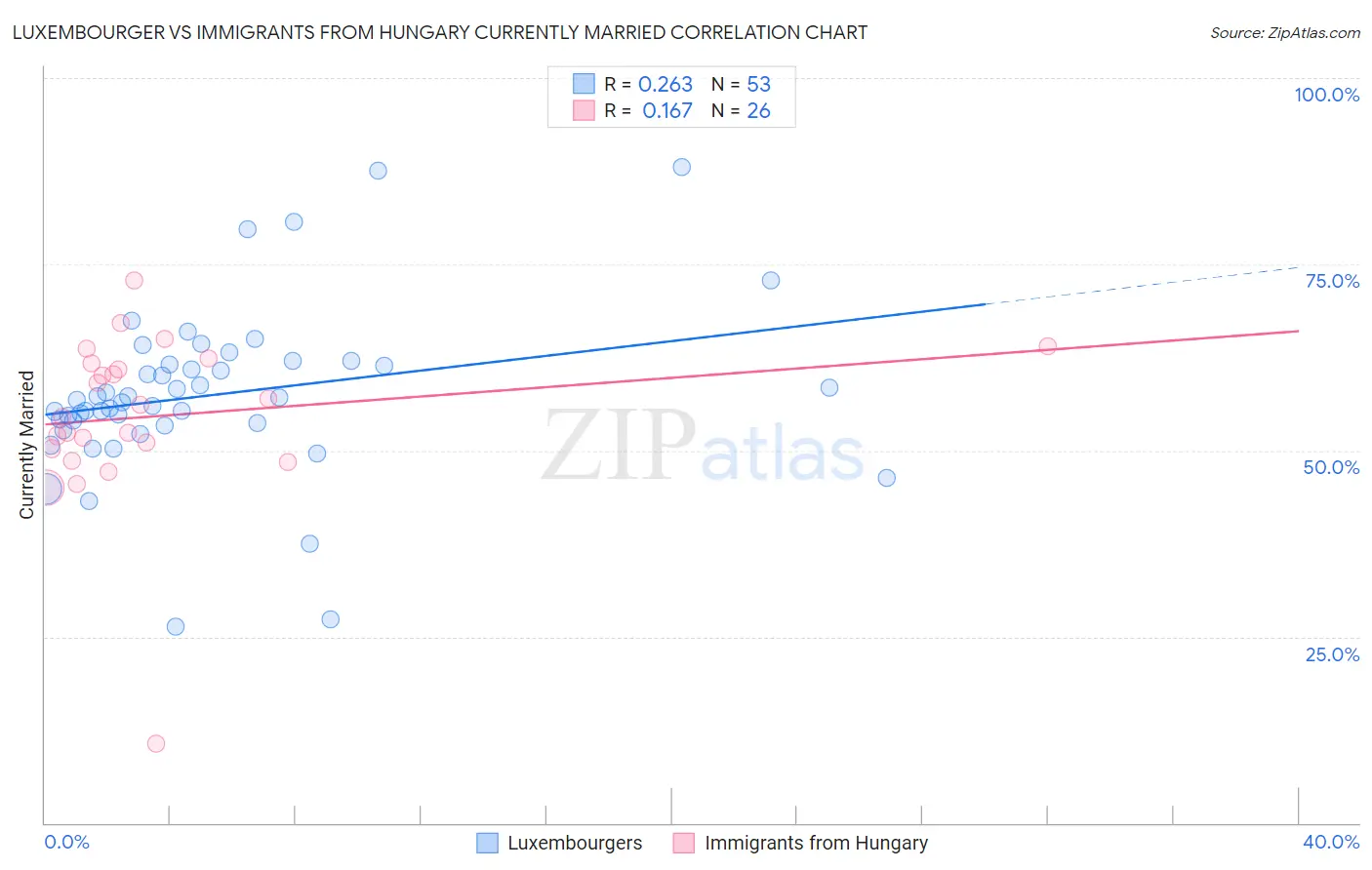 Luxembourger vs Immigrants from Hungary Currently Married