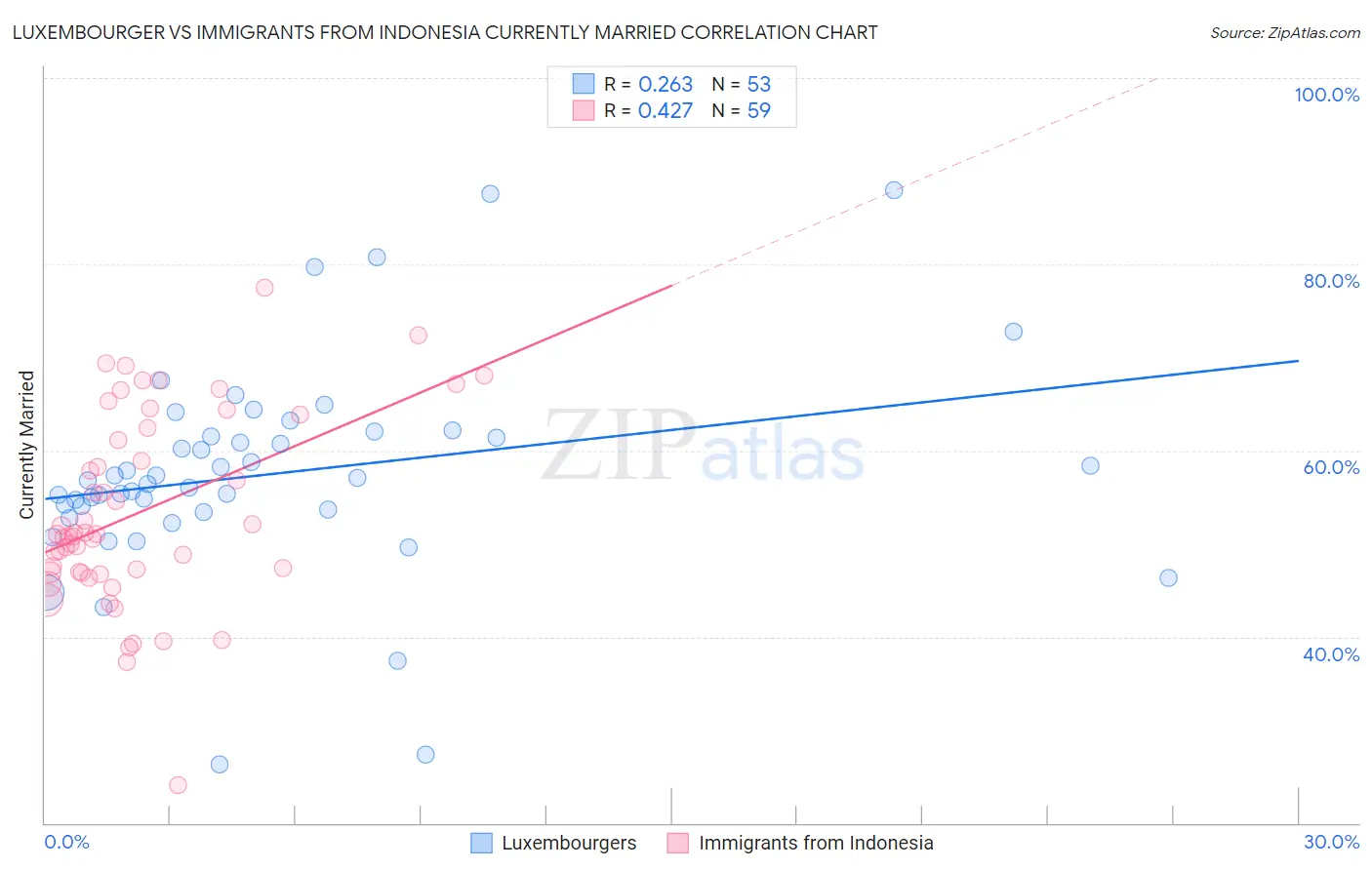 Luxembourger vs Immigrants from Indonesia Currently Married