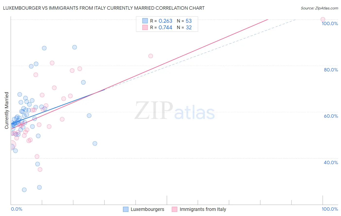 Luxembourger vs Immigrants from Italy Currently Married