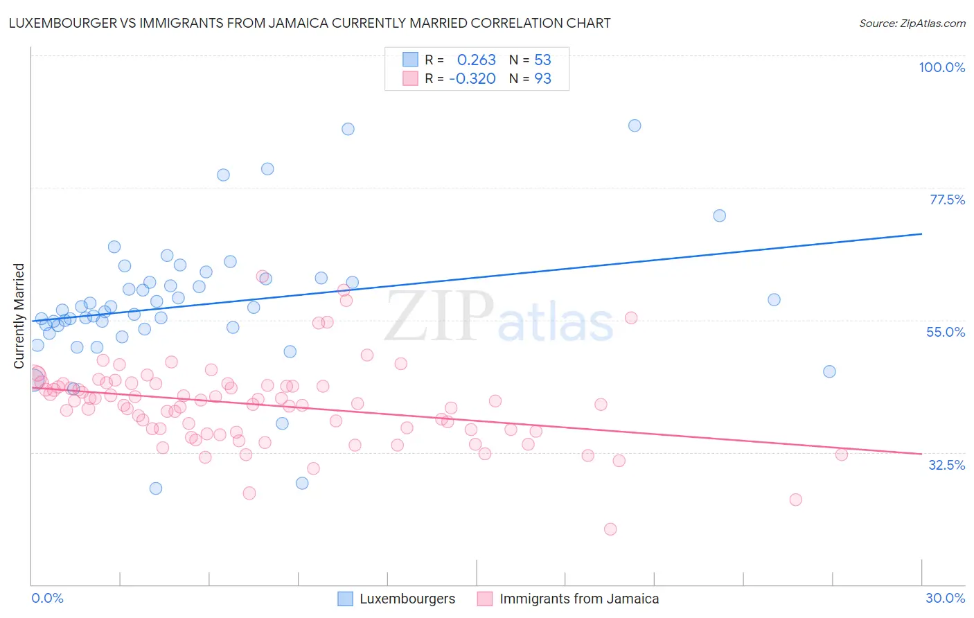 Luxembourger vs Immigrants from Jamaica Currently Married