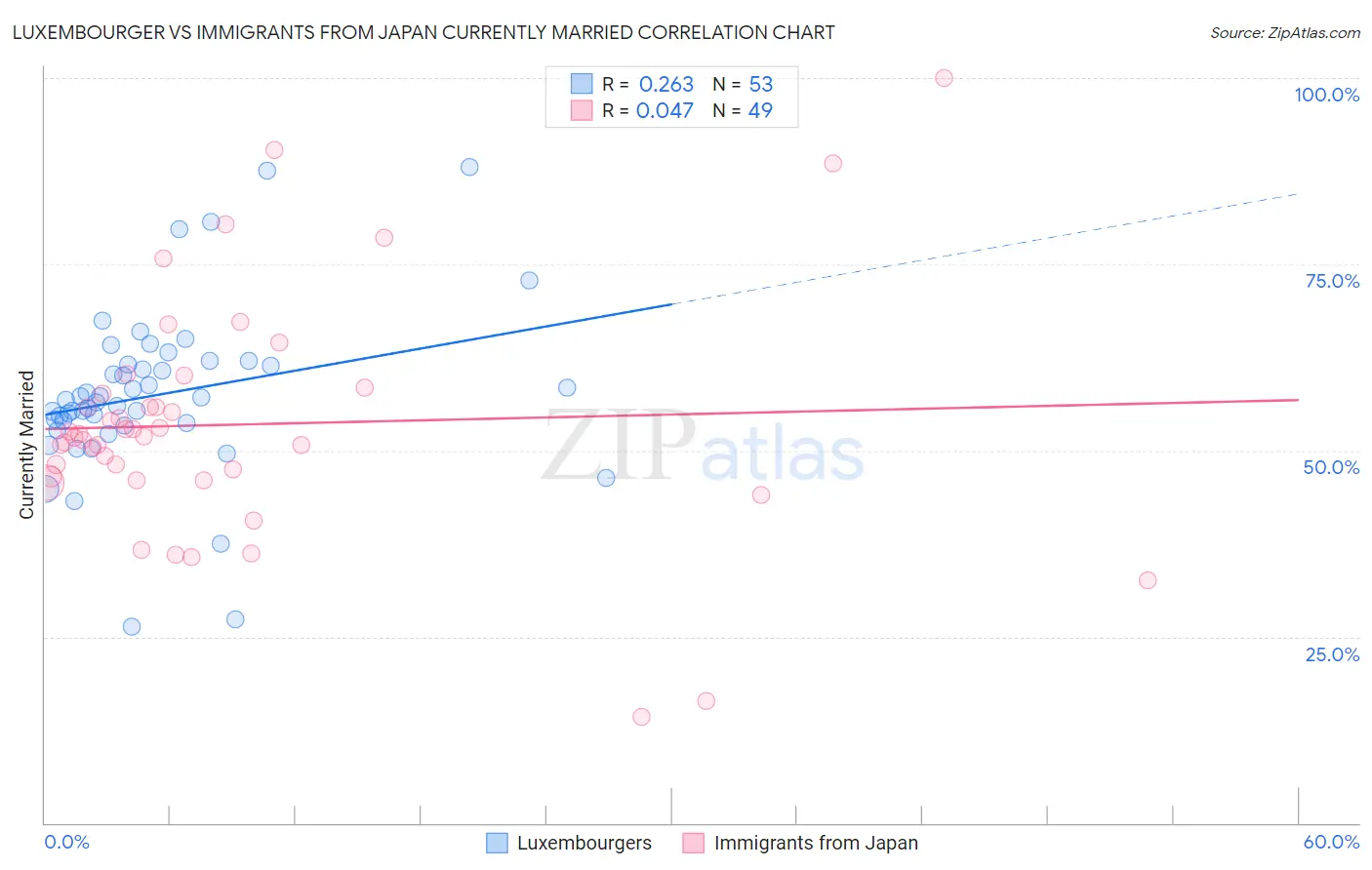 Luxembourger vs Immigrants from Japan Currently Married