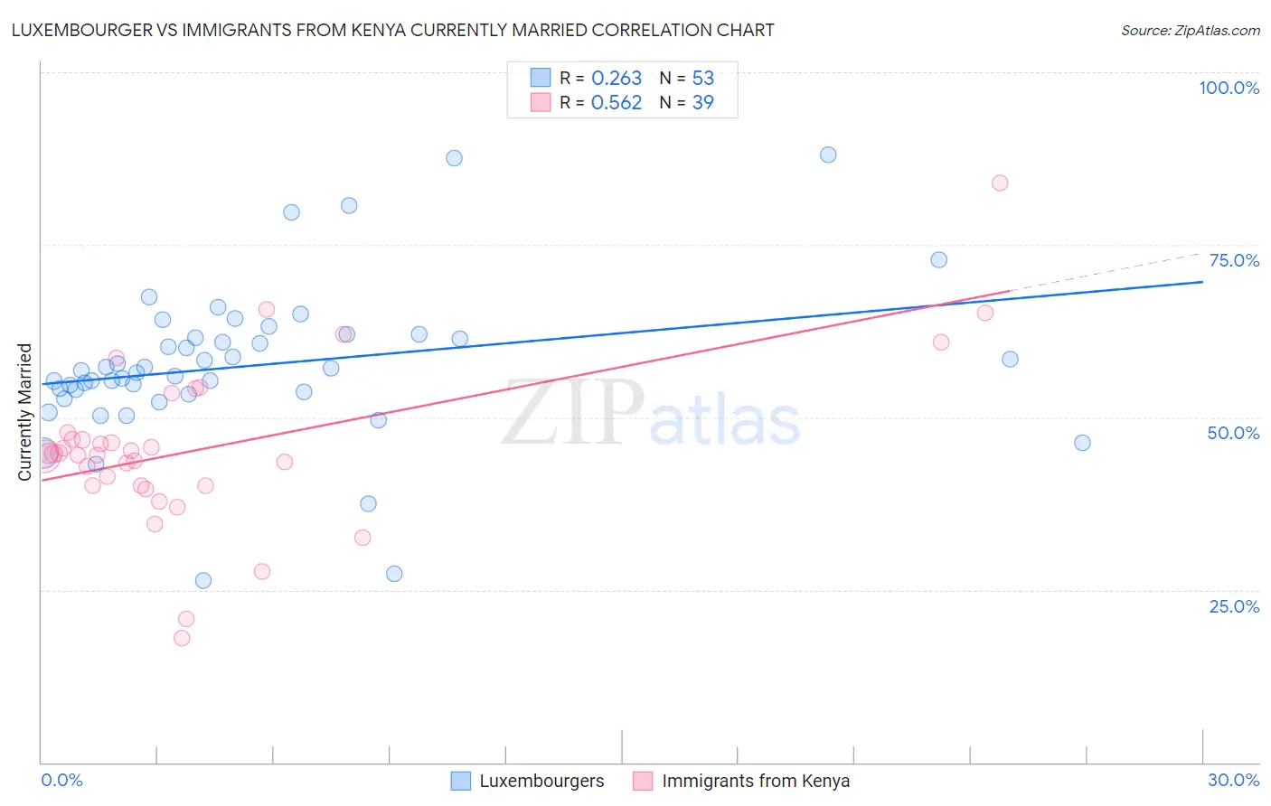 Luxembourger vs Immigrants from Kenya Currently Married