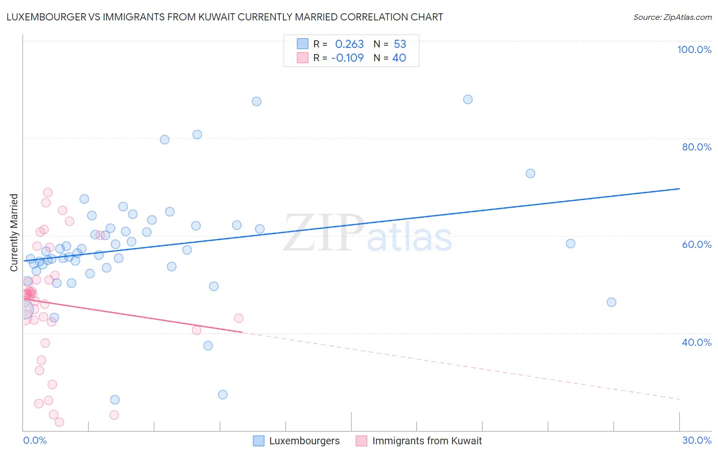 Luxembourger vs Immigrants from Kuwait Currently Married