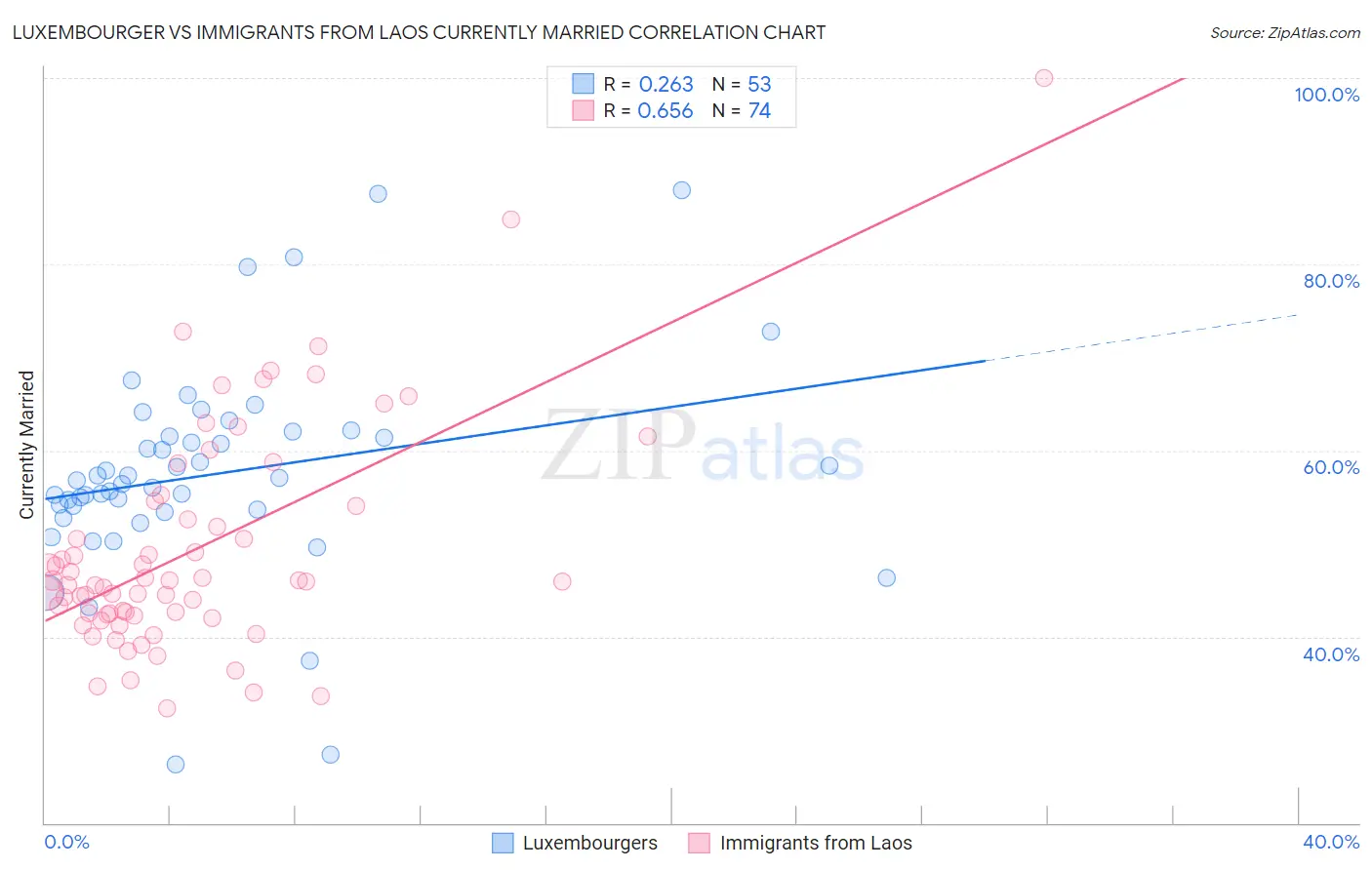 Luxembourger vs Immigrants from Laos Currently Married
