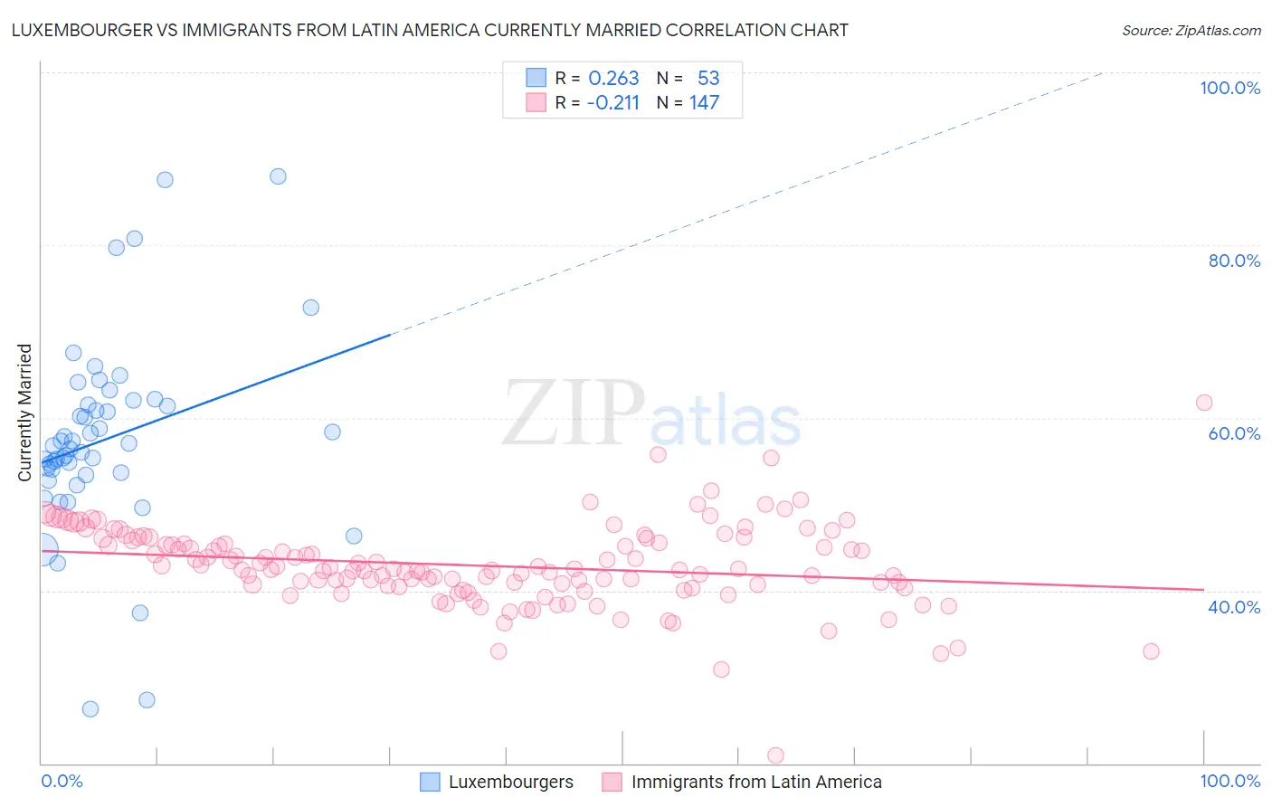 Luxembourger vs Immigrants from Latin America Currently Married